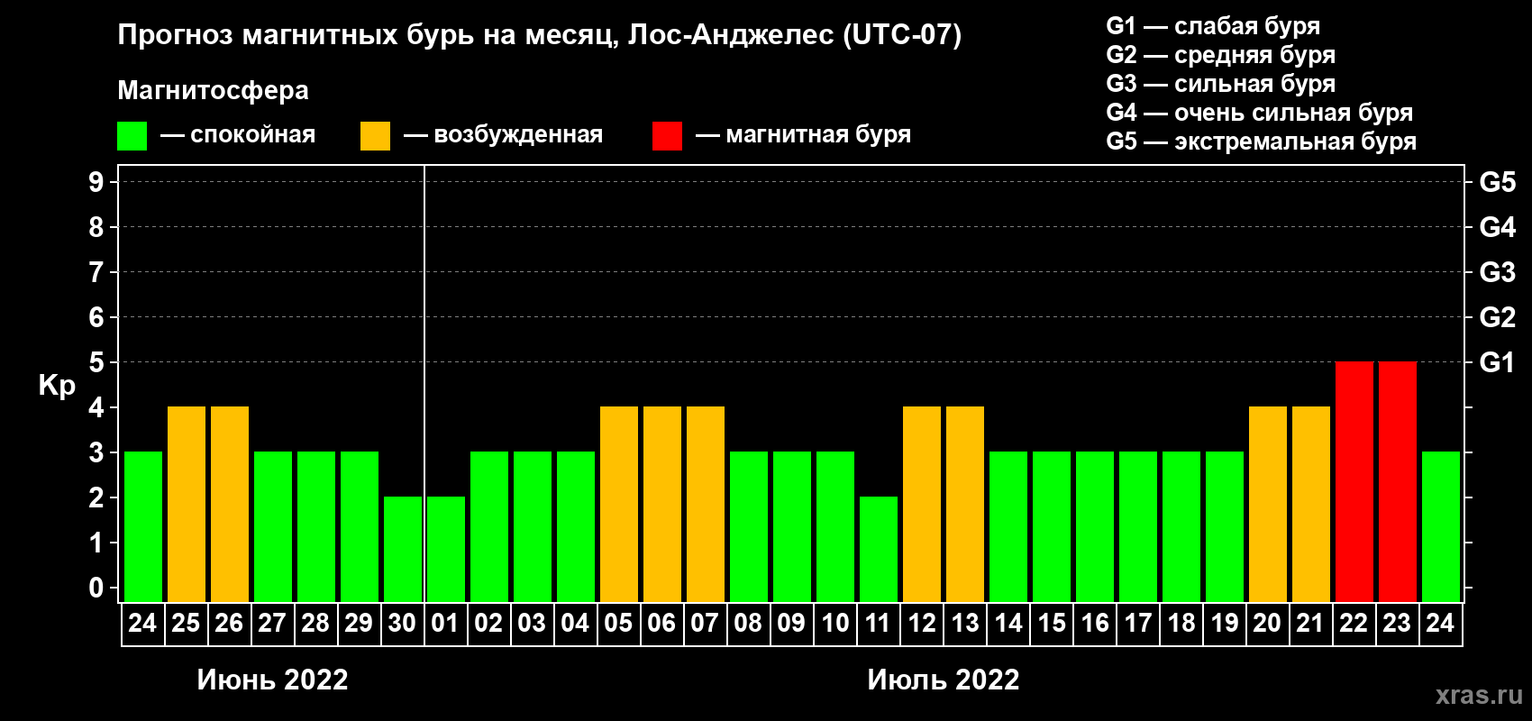 Прогноз максимального суточного геомагнитного индекса Kp на <b>1 месяц</b> (31 день) <b>с 24 июня по 24 июля 2022 г</b>