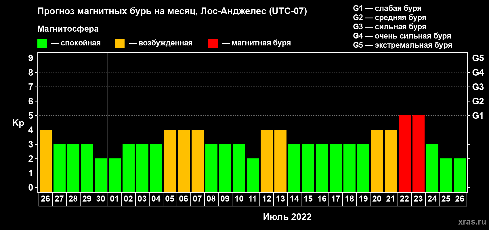 Прогноз максимального суточного геомагнитного индекса Kp на <b>1 месяц</b> (31 день) <b>с 26 июня по 26 июля 2022 г</b>