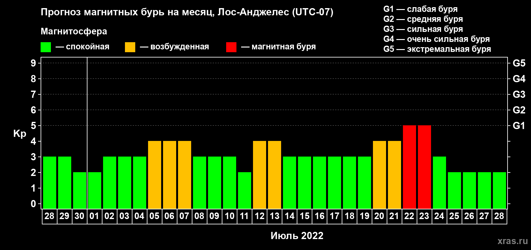 Прогноз максимального суточного геомагнитного индекса Kp на <b>1 месяц</b> (31 день) <b>с 28 июня по 28 июля 2022 г</b>