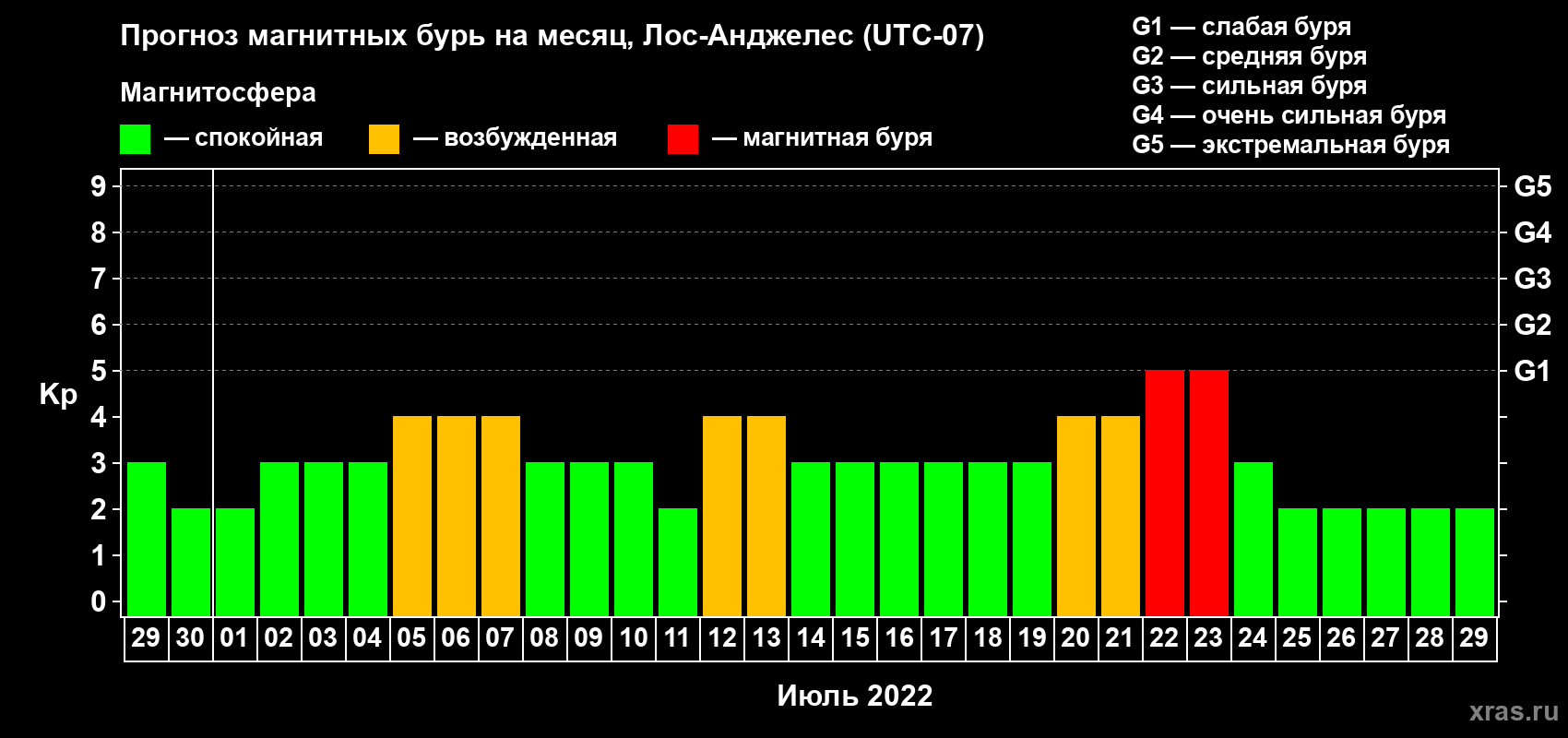Прогноз максимального суточного геомагнитного индекса Kp на <b>1 месяц</b> (31 день) <b>с 29 июня по 29 июля 2022 г</b>