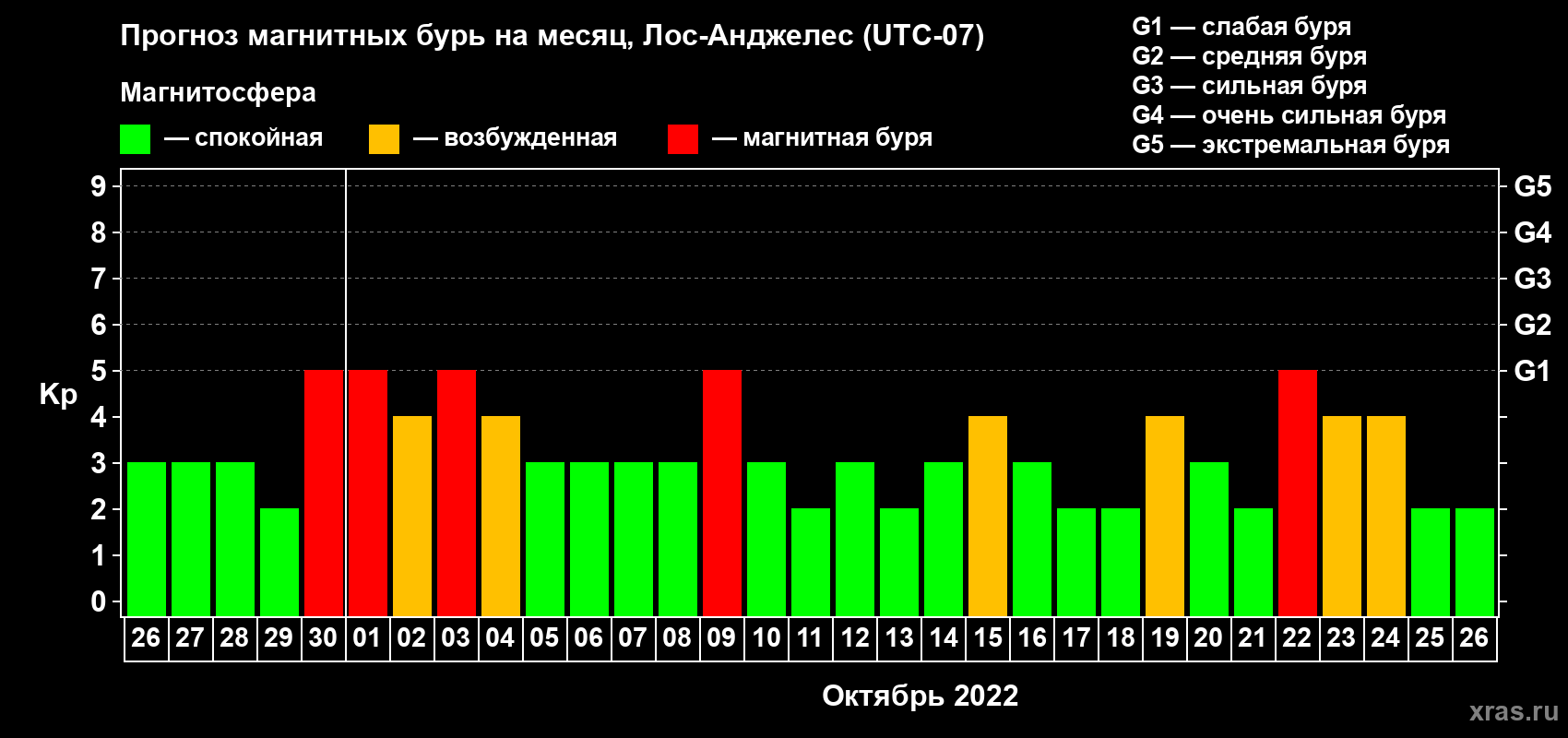 Прогноз максимального суточного геомагнитного индекса Kp на <b>1 месяц</b> (31 день) <b>с 26 сентября по 26 октября 2022 г</b>