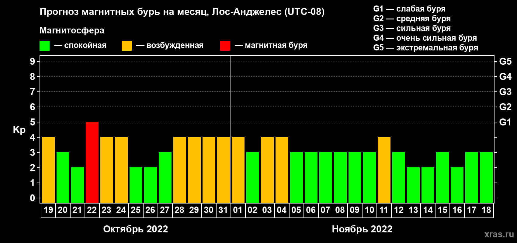 Прогноз максимального суточного геомагнитного индекса Kp на <b>1 месяц</b> (31 день) <b>с 19 октября по 18 ноября 2022 г</b>