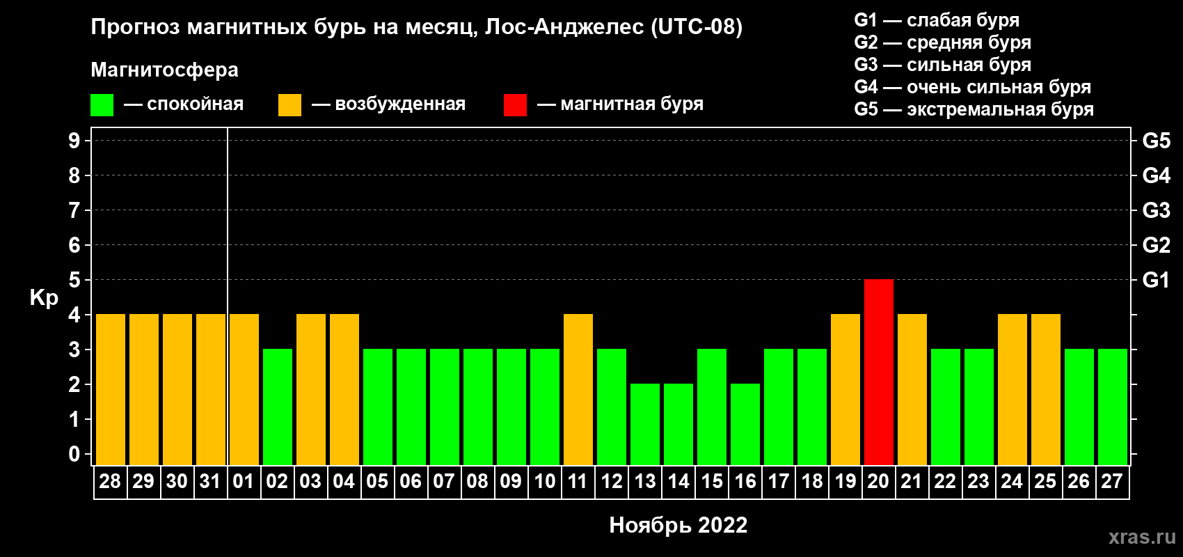 Прогноз максимального суточного геомагнитного индекса Kp на <b>1 месяц</b> (31 день) <b>с 28 октября по 27 ноября 2022 г</b>