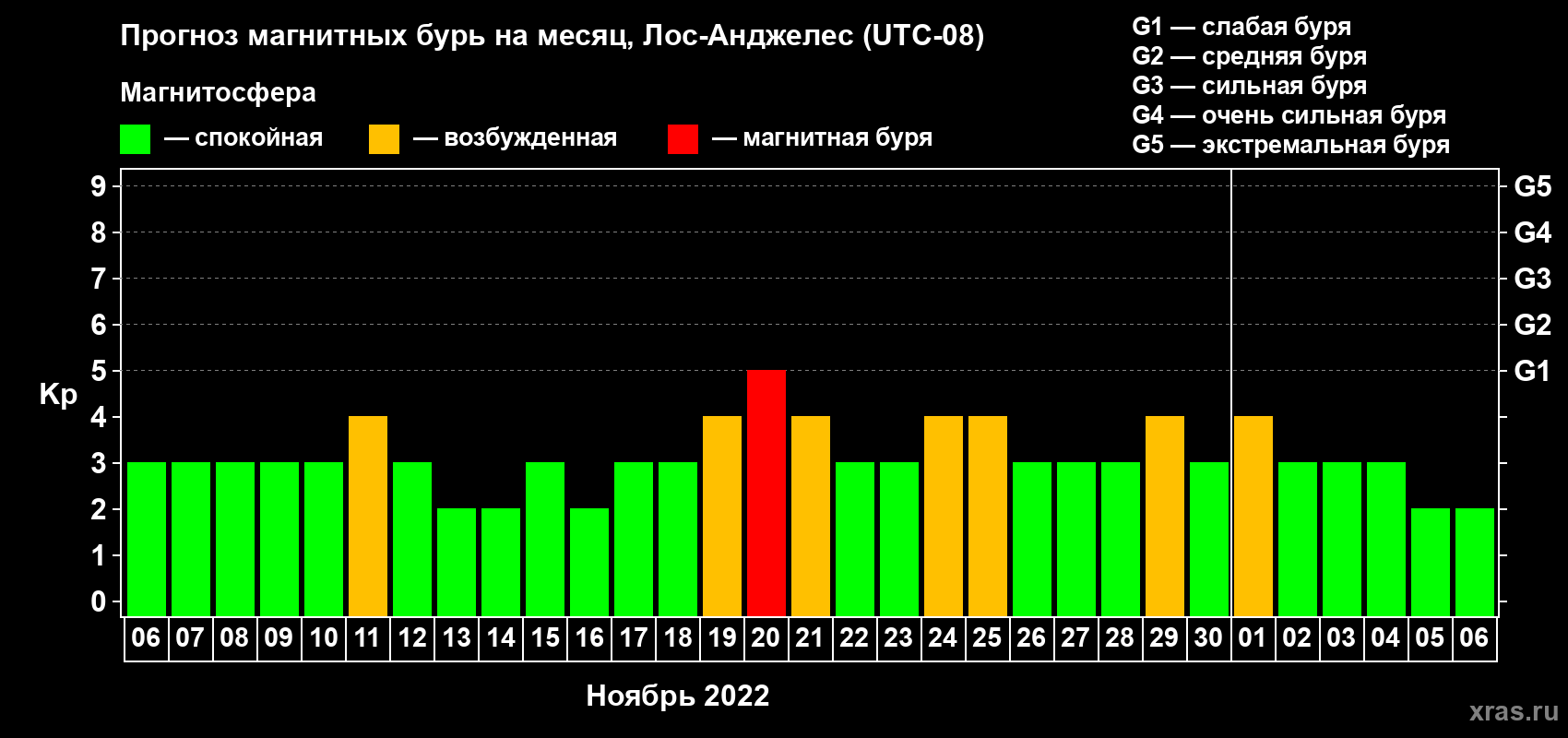 Прогноз максимального суточного геомагнитного индекса Kp на <b>1 месяц</b> (31 день) <b>с 06 ноября по 06 декабря 2022 г</b>