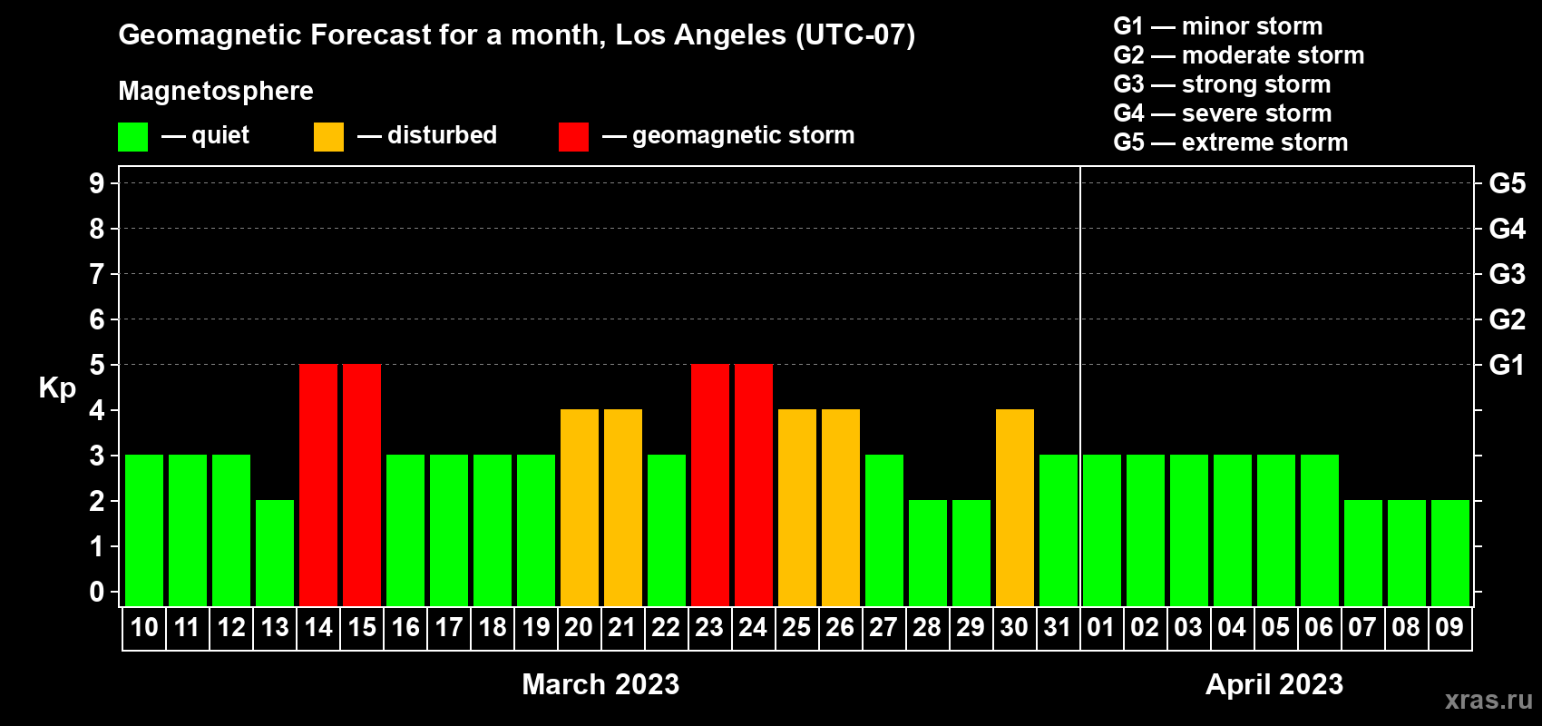 Forecast of the daily maximal value of geomagnetic index Kp for <b>1 month</b> (31 days) <b>from Mar 10, 2023 to Apr 09, 2023</b>