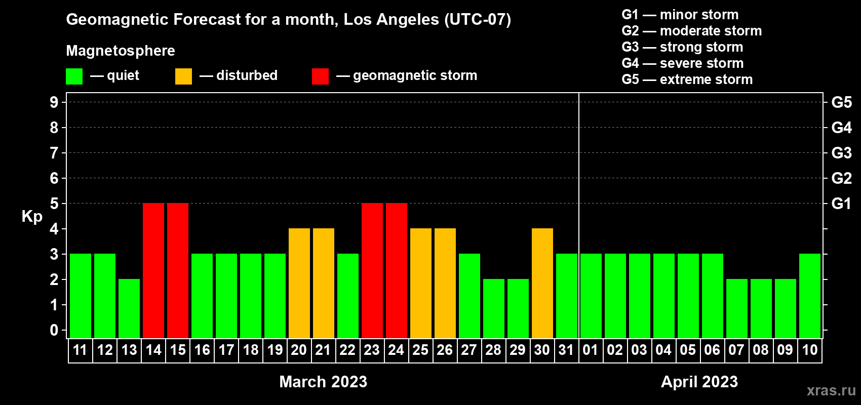Forecast of the daily maximal value of geomagnetic index Kp for <b>1 month</b> (31 days) <b>from Mar 11, 2023 to Apr 10, 2023</b>