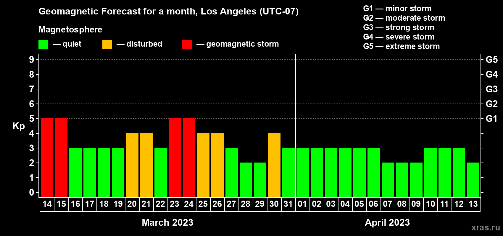 Forecast of the daily maximal value of geomagnetic index Kp for <b>1 month</b> (31 days) <b>from Mar 14, 2023 to Apr 13, 2023</b>