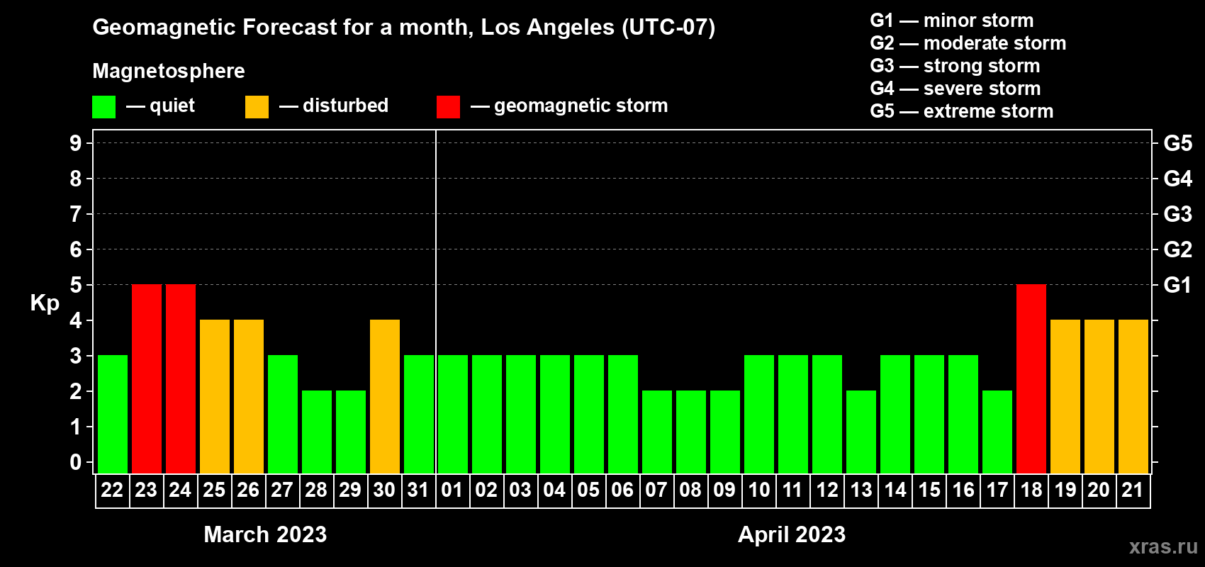Forecast of the daily maximal value of geomagnetic index Kp for <b>1 month</b> (31 days) <b>from Mar 22, 2023 to Apr 21, 2023</b>