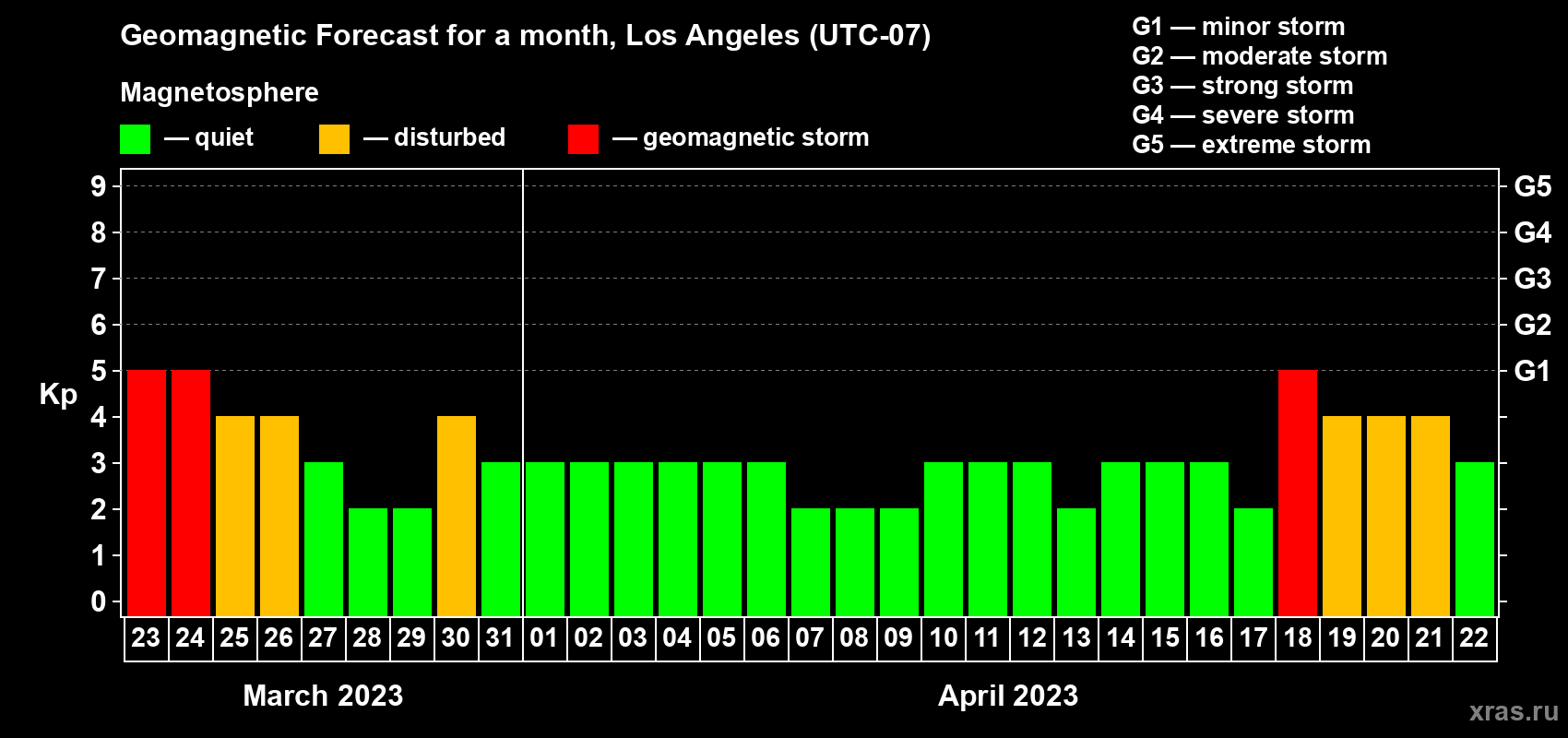 Forecast of the daily maximal value of geomagnetic index Kp for <b>1 month</b> (31 days) <b>from Mar 23, 2023 to Apr 22, 2023</b>