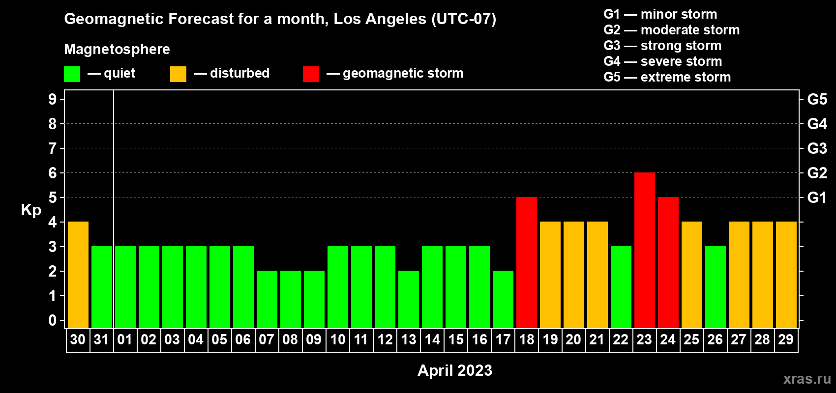 Forecast of the daily maximal value of geomagnetic index Kp for <b>1 month</b> (31 days) <b>from Mar 30, 2023 to Apr 29, 2023</b>