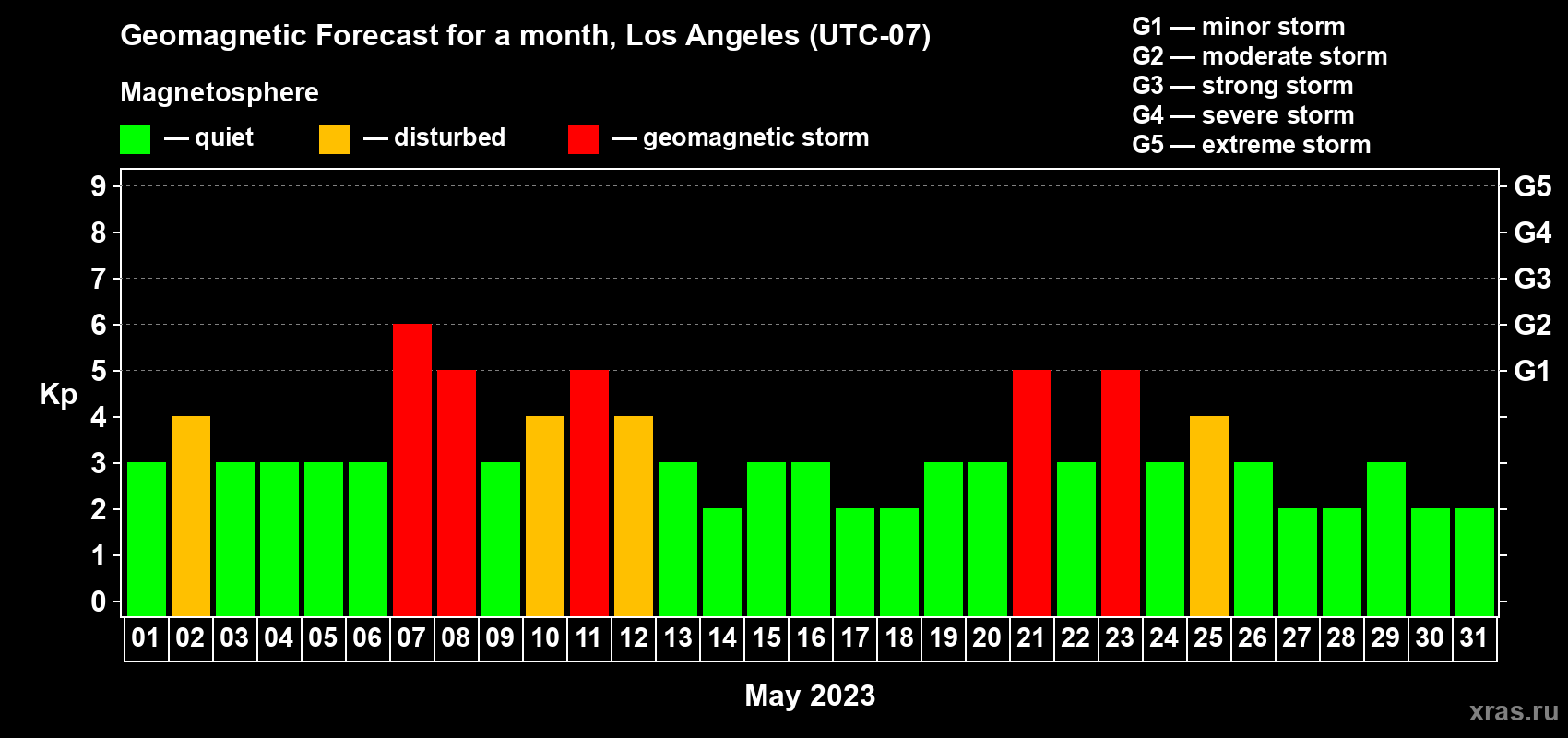 Forecast of the daily maximal value of geomagnetic index Kp for <b>1 month</b> (31 days) <b>from May 01, 2023 to May 31, 2023</b>