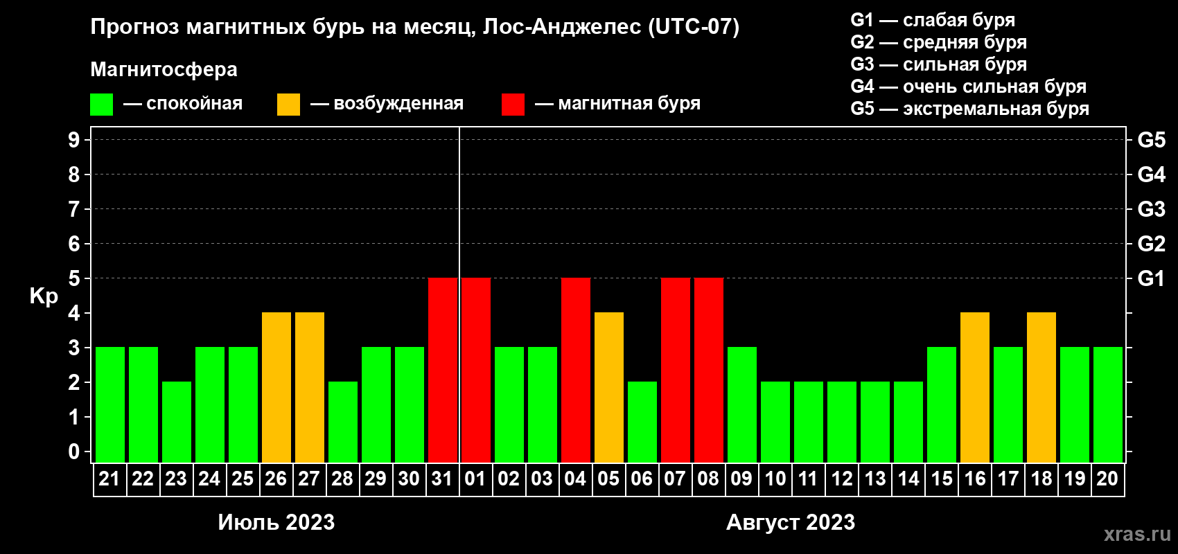 Прогноз максимального суточного геомагнитного индекса Kp на <b>1 месяц</b> (31 день) <b>с 21 июля по 20 августа 2023 г</b>