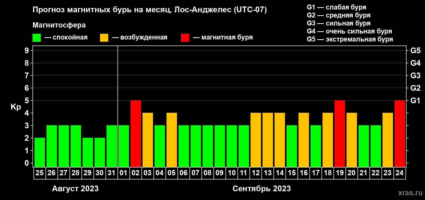 Прогноз максимального суточного геомагнитного индекса Kp на <b>1 месяц</b> (31 день) <b>с 25 августа по 24 сентября 2023 г</b>