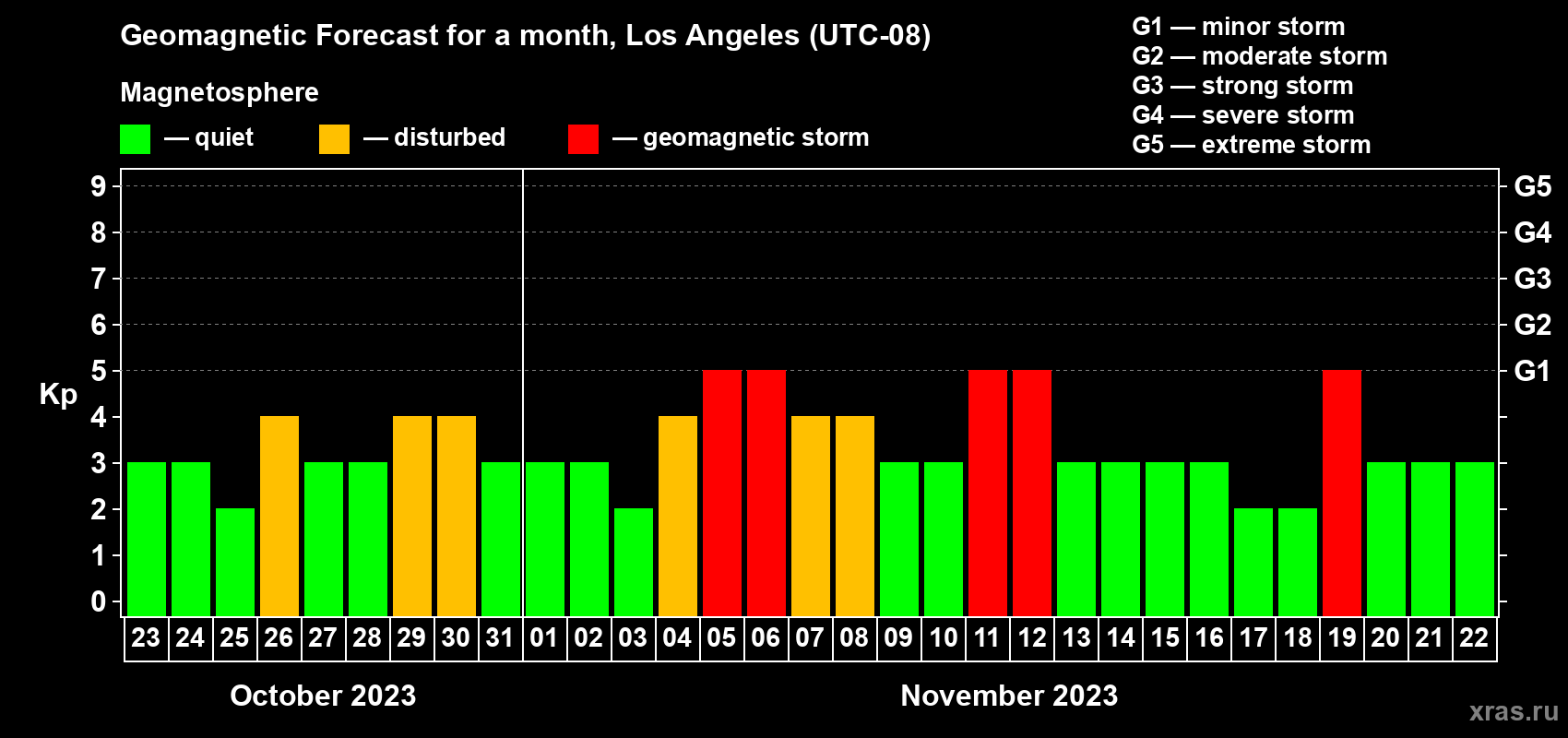 Forecast of the daily maximal value of geomagnetic index Kp for <b>1 month</b> (31 days) <b>from Oct 23, 2023 to Nov 22, 2023</b>