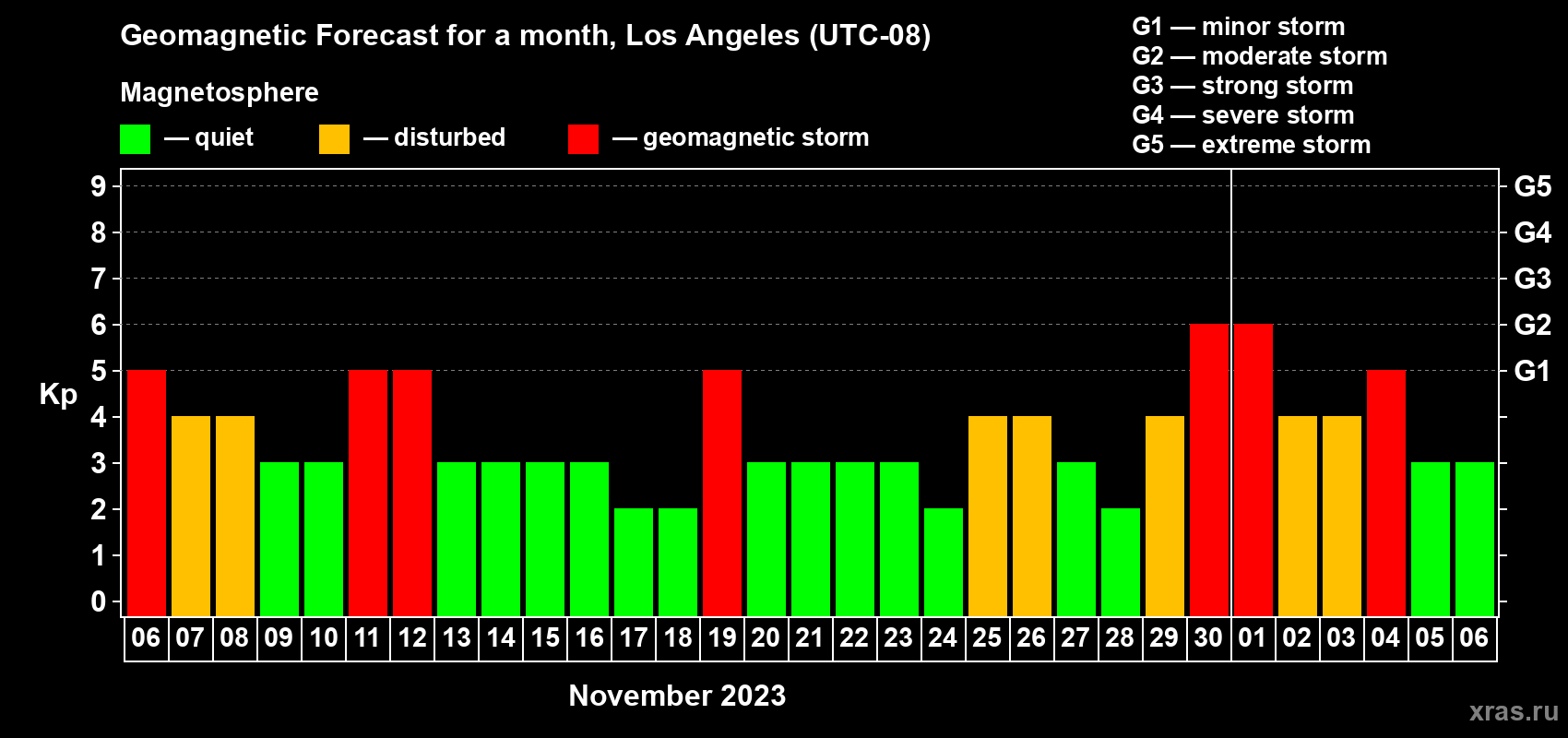 Forecast of the daily maximal value of geomagnetic index Kp for <b>1 month</b> (31 days) <b>from Nov 06, 2023 to Dec 06, 2023</b>