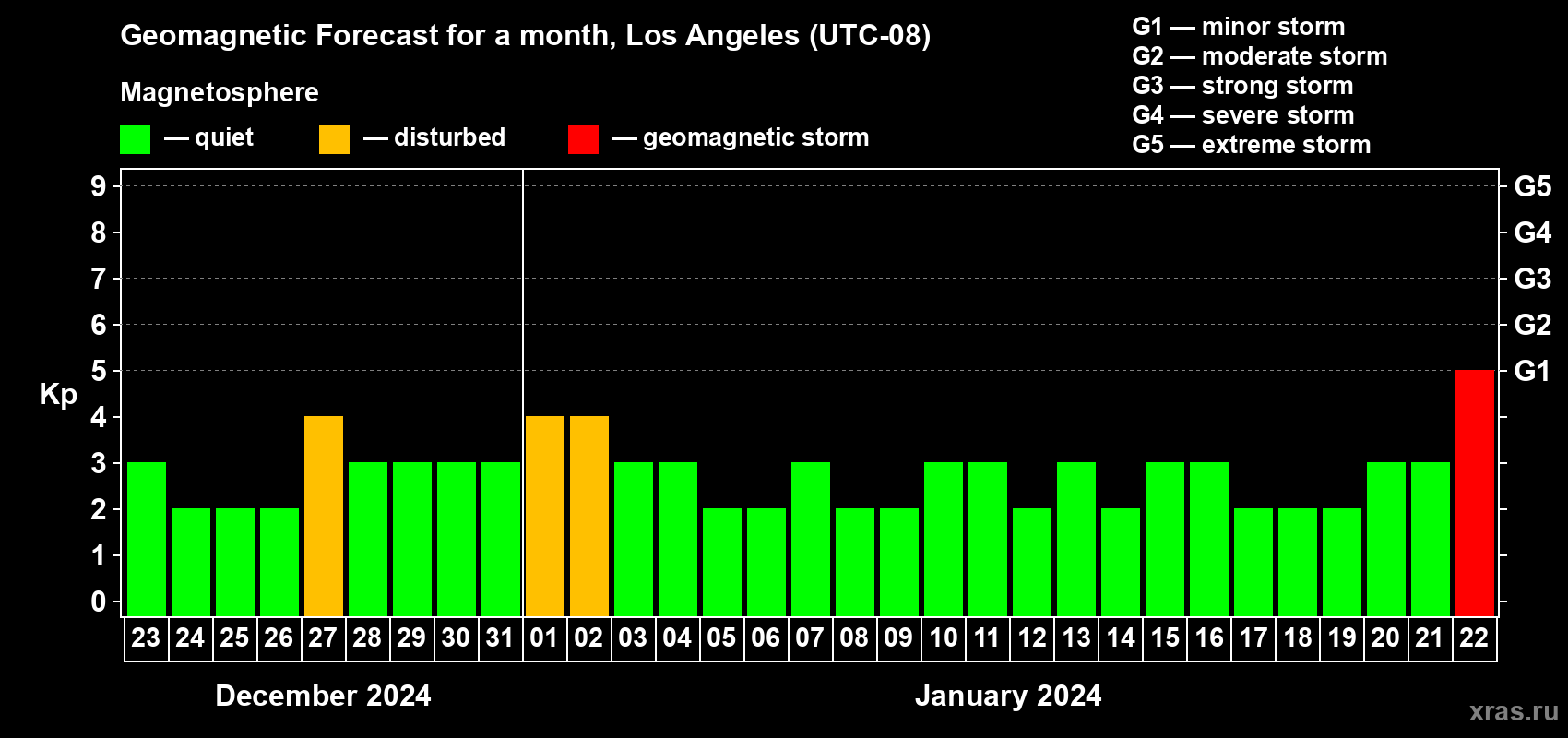Forecast of the daily maximal value of geomagnetic index Kp for <b>1 month</b> (31 days) <b>from Dec 23, 2023 to Jan 22, 2024</b>