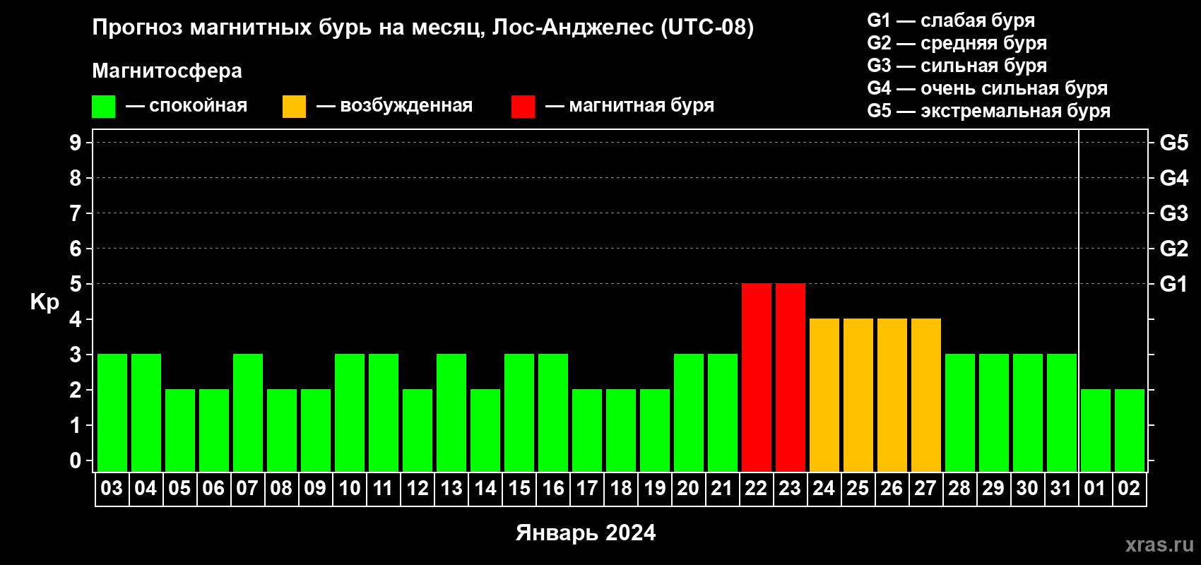 Прогноз максимального суточного геомагнитного индекса Kp на <b>1 месяц</b> (31 день) <b>с 03 января по 02 февраля 2024 г</b>