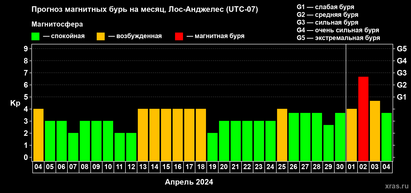 Прогноз максимального суточного геомагнитного индекса Kp на <b>1 месяц</b> (31 день) <b>с 04 апреля по 04 мая 2024 г</b>