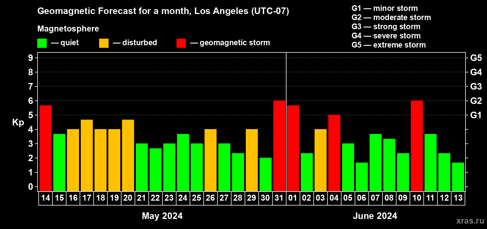 Forecast of the daily maximal value of geomagnetic index Kp for <b>1 month</b> (31 days) <b>from May 14, 2024 to Jun 13, 2024</b>
