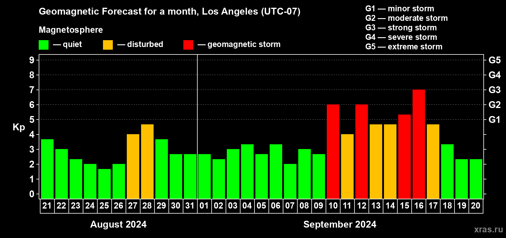 Forecast of the daily maximal value of geomagnetic index Kp for <b>1 month</b> (31 days) <b>from Aug 21, 2024 to Sep 20, 2024</b>