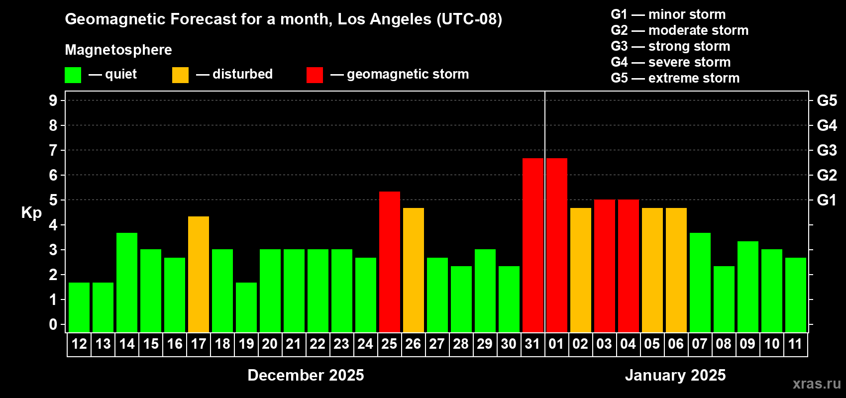 Forecast of the daily maximal value of geomagnetic index Kp for <b>1 month</b> (31 days) <b>from Dec 12, 2024 to Jan 11, 2025</b>