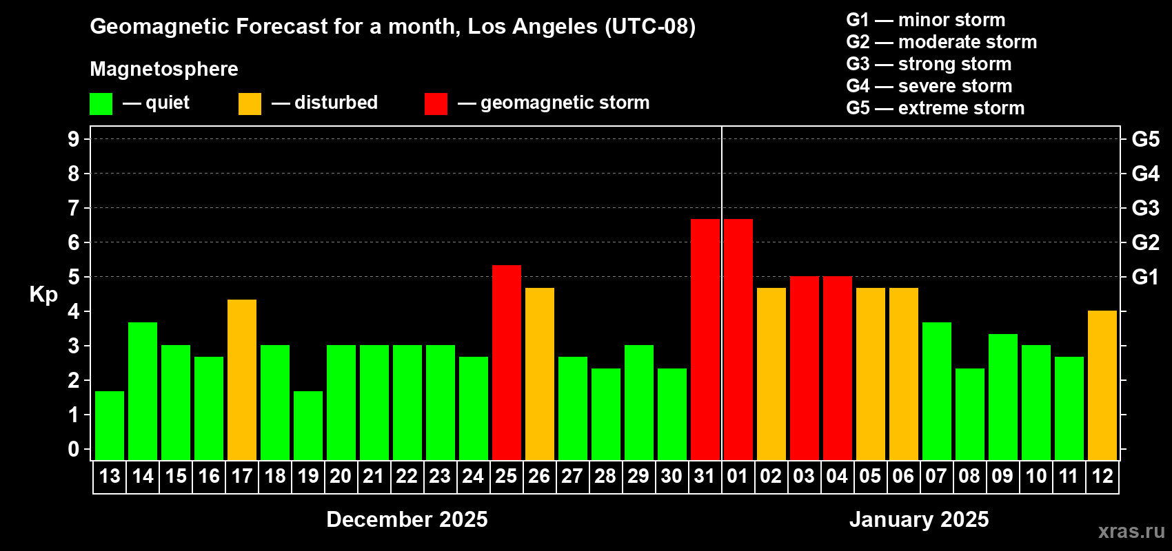 Forecast of the daily maximal value of geomagnetic index Kp for <b>1 month</b> (31 days) <b>from Dec 13, 2024 to Jan 12, 2025</b>