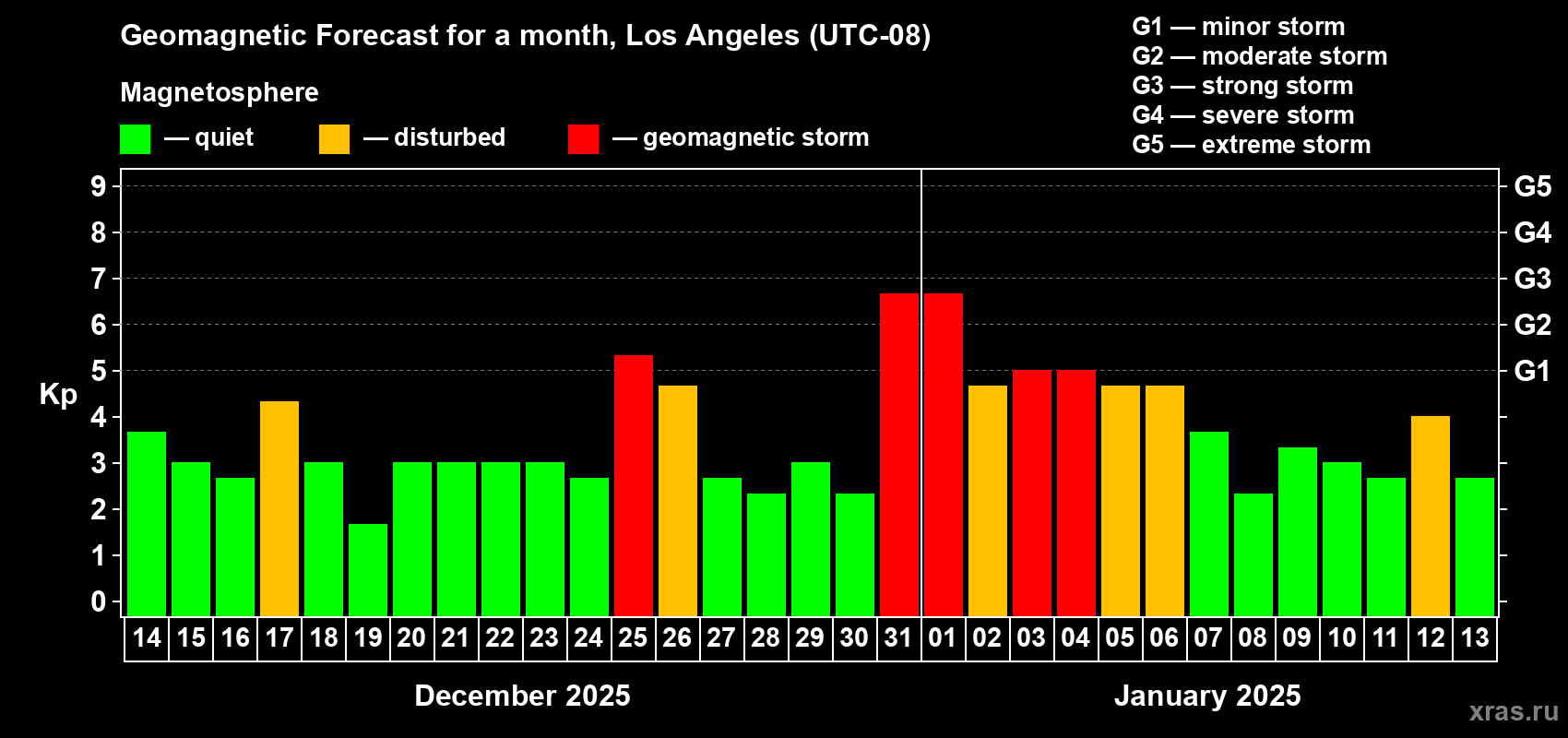 Forecast of the daily maximal value of geomagnetic index Kp for <b>1 month</b> (31 days) <b>from Dec 14, 2024 to Jan 13, 2025</b>