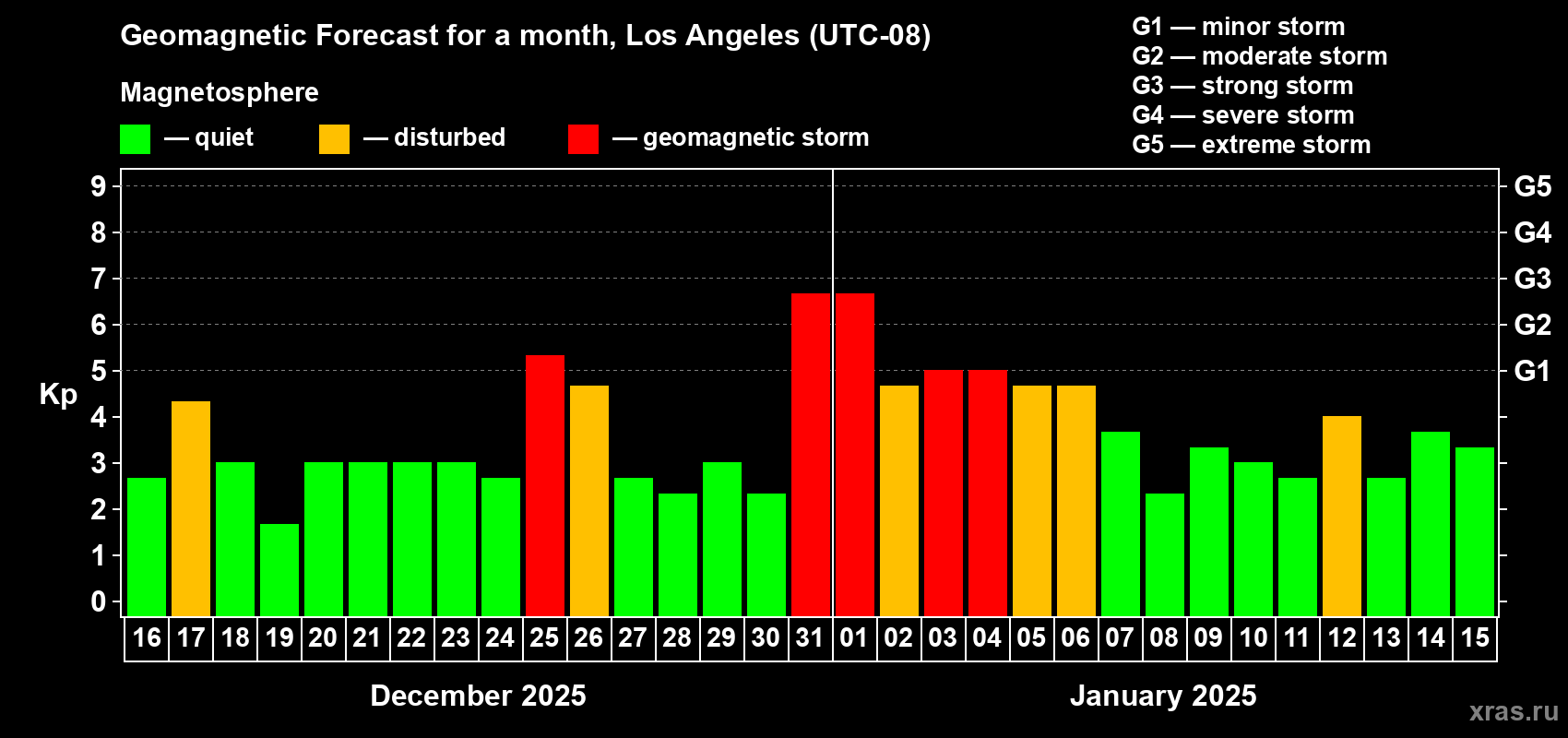Forecast of the daily maximal value of geomagnetic index Kp for <b>1 month</b> (31 days) <b>from Dec 16, 2024 to Jan 15, 2025</b>