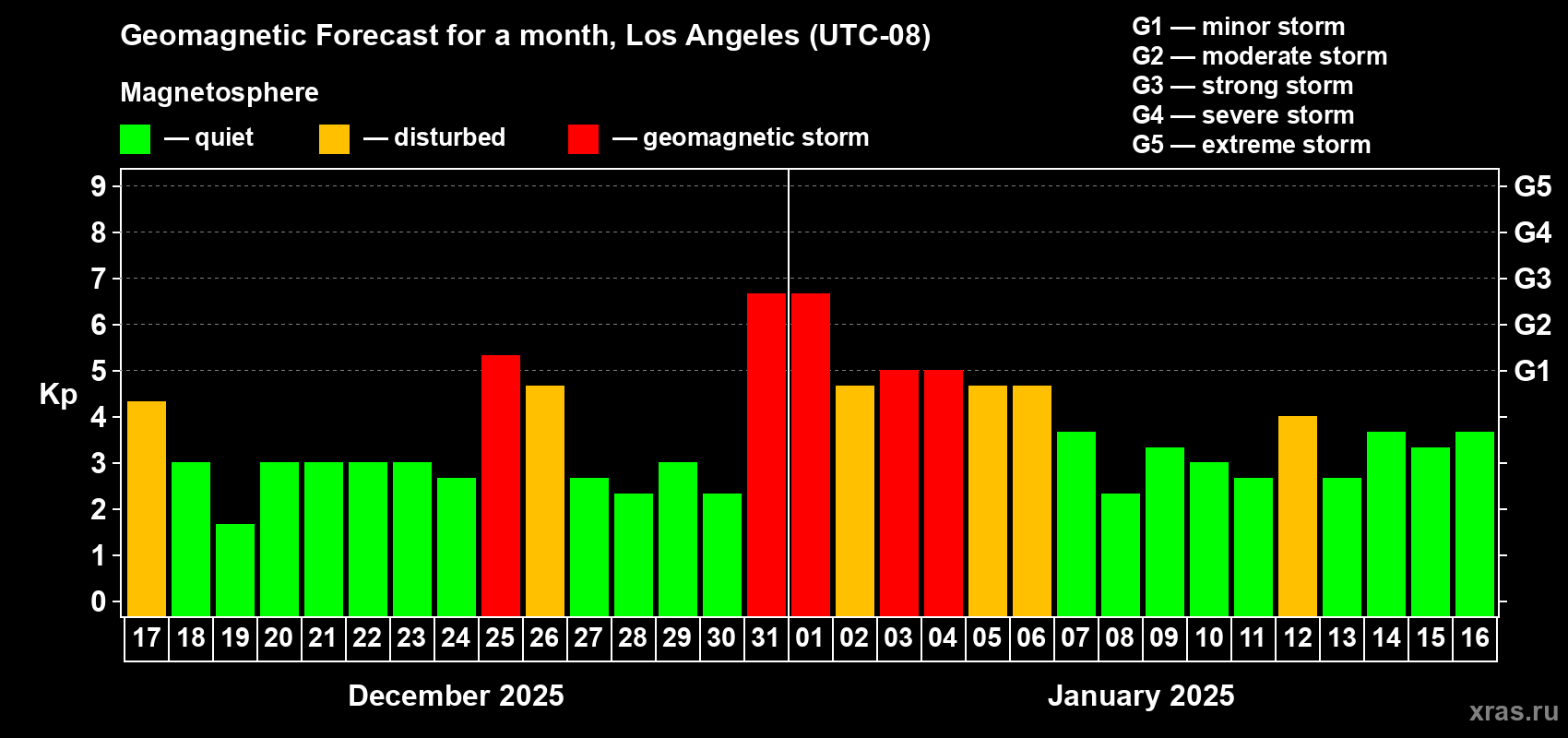 Forecast of the daily maximal value of geomagnetic index Kp for <b>1 month</b> (31 days) <b>from Dec 17, 2024 to Jan 16, 2025</b>