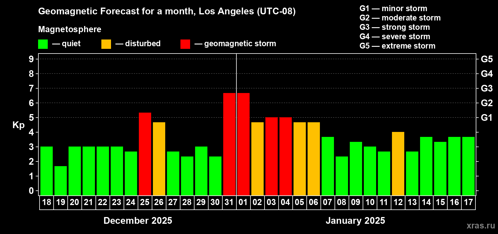 Forecast of the daily maximal value of geomagnetic index Kp for <b>1 month</b> (31 days) <b>from Dec 18, 2024 to Jan 17, 2025</b>
