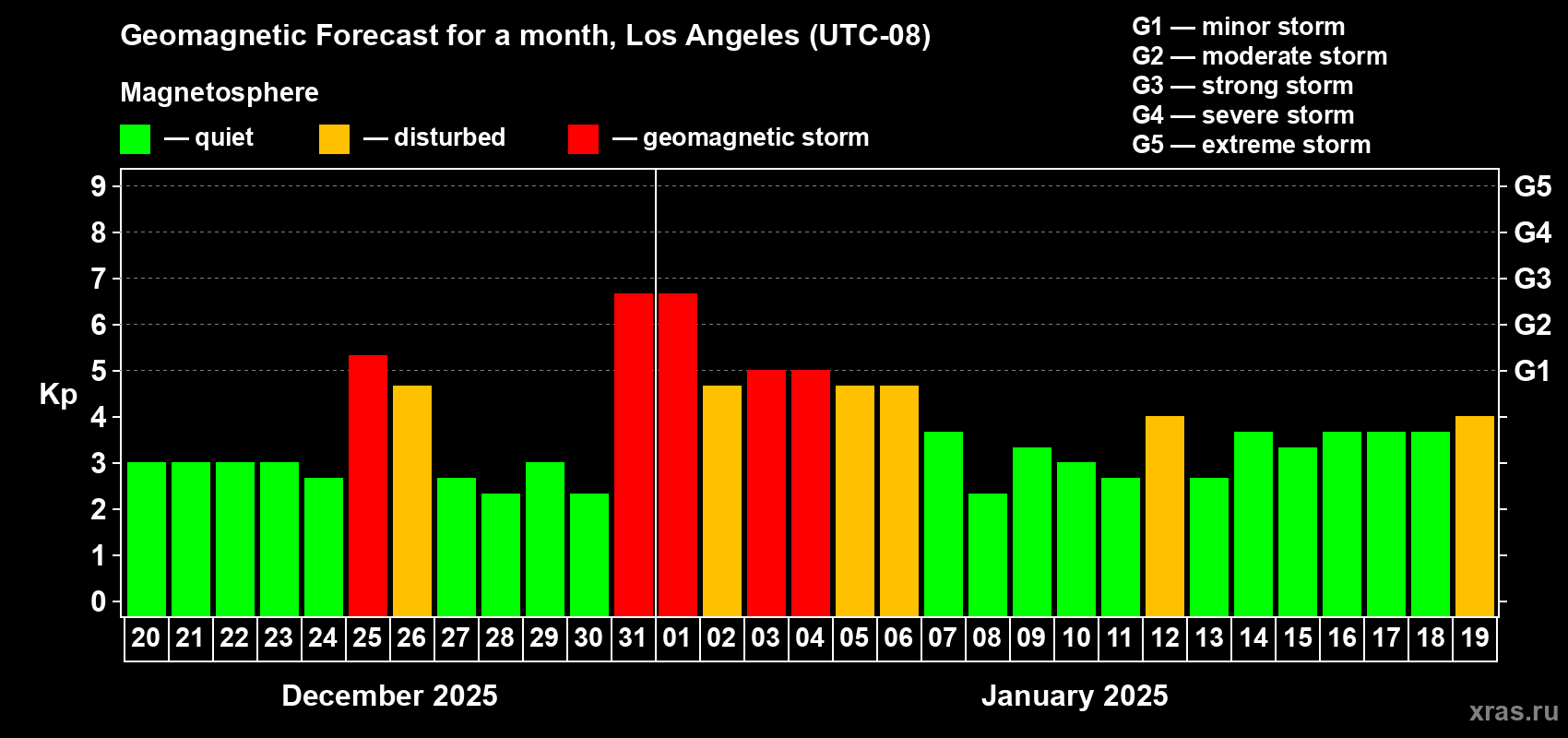 Forecast of the daily maximal value of geomagnetic index Kp for <b>1 month</b> (31 days) <b>from Dec 20, 2024 to Jan 19, 2025</b>