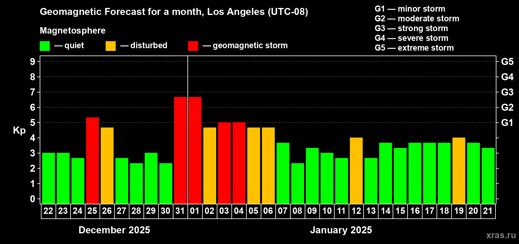 Forecast of the daily maximal value of geomagnetic index Kp for <b>1 month</b> (31 days) <b>from Dec 22, 2024 to Jan 21, 2025</b>