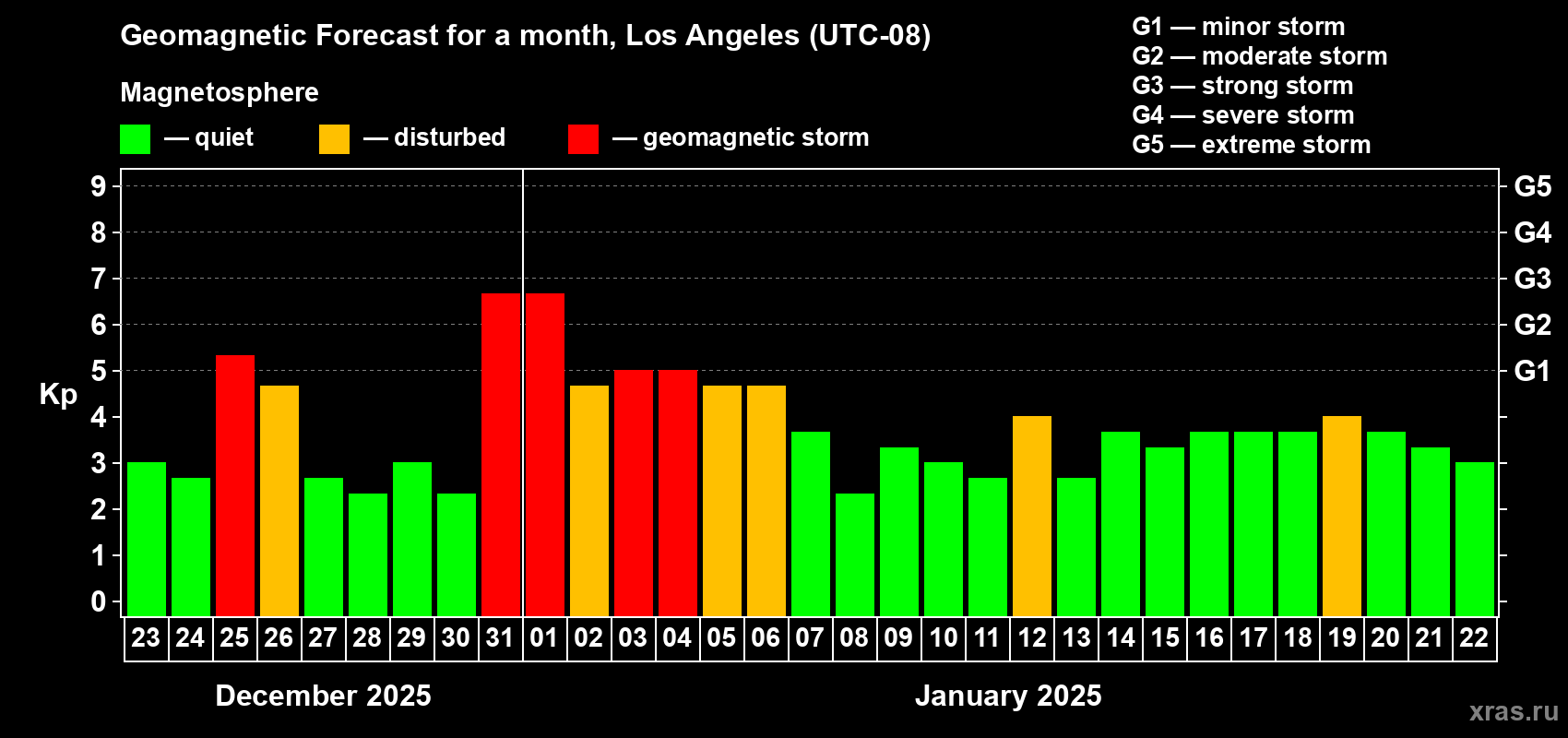 Forecast of the daily maximal value of geomagnetic index Kp for <b>1 month</b> (31 days) <b>from Dec 23, 2024 to Jan 22, 2025</b>