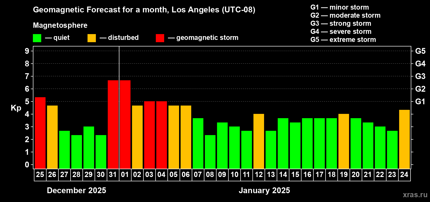 Forecast of the daily maximal value of geomagnetic index Kp for <b>1 month</b> (31 days) <b>from Dec 25, 2024 to Jan 24, 2025</b>
