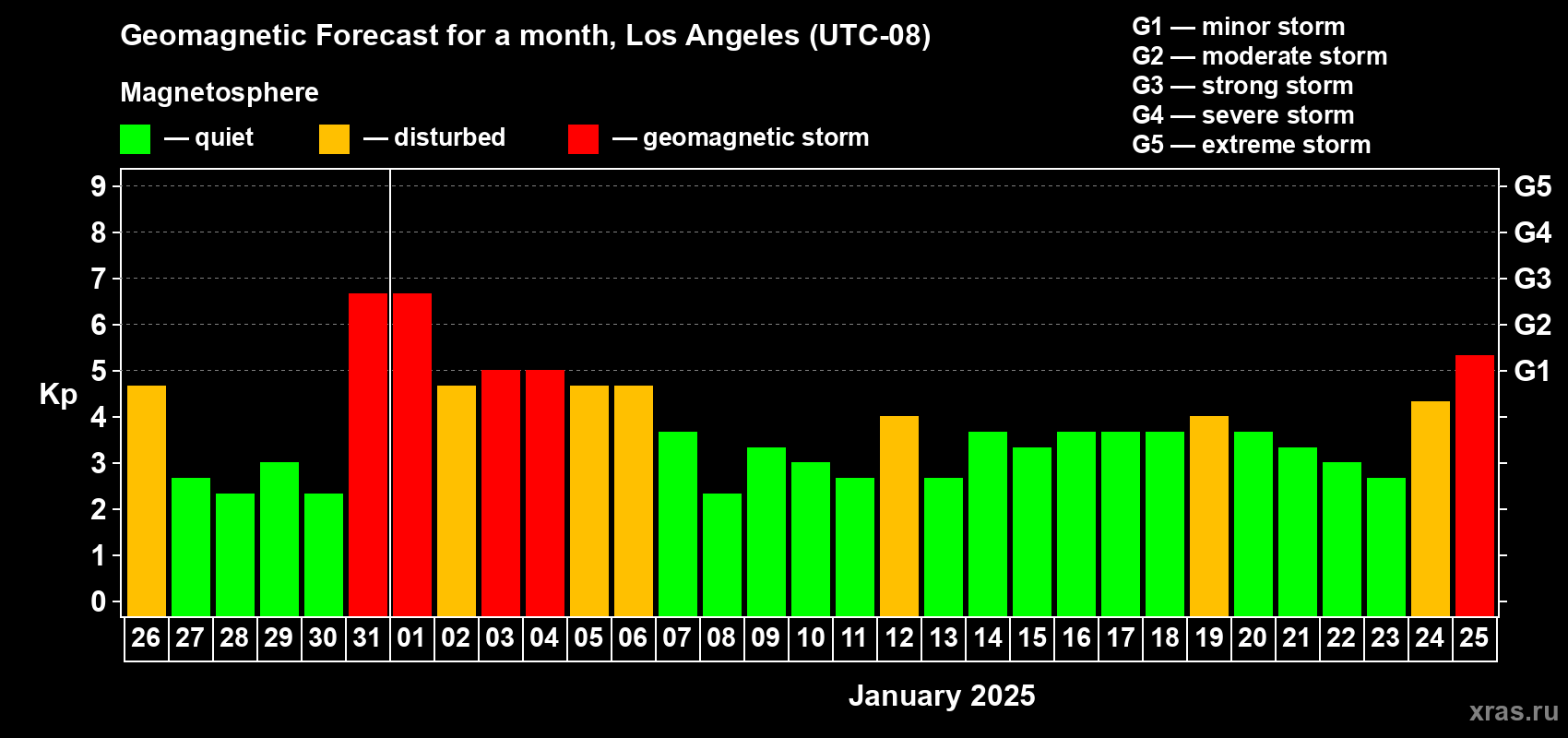 Forecast of the daily maximal value of geomagnetic index Kp for <b>1 month</b> (31 days) <b>from Dec 26, 2024 to Jan 25, 2025</b>