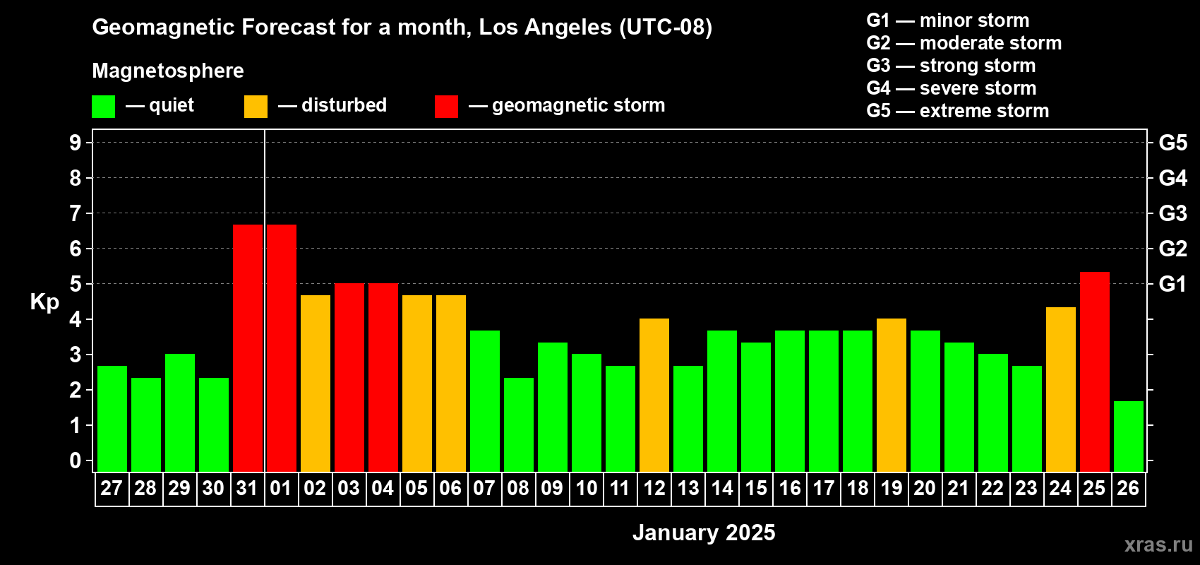 Forecast of the daily maximal value of geomagnetic index Kp for <b>1 month</b> (31 days) <b>from Dec 27, 2024 to Jan 26, 2025</b>