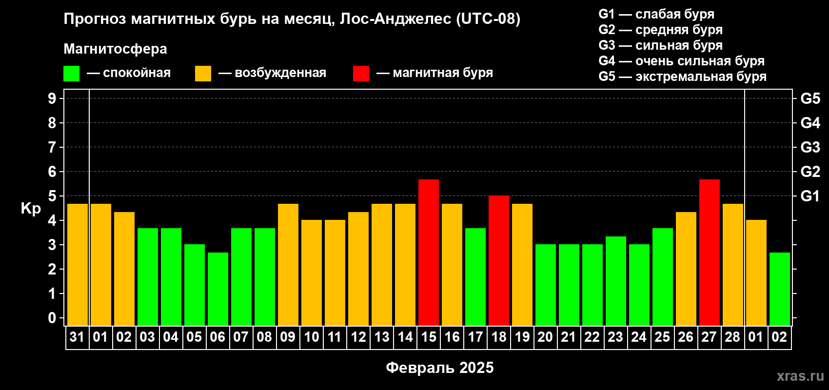 Прогноз максимального суточного геомагнитного индекса Kp на <b>1 месяц</b> (31 день) <b>с 31 января по 02 марта 2025 г</b>