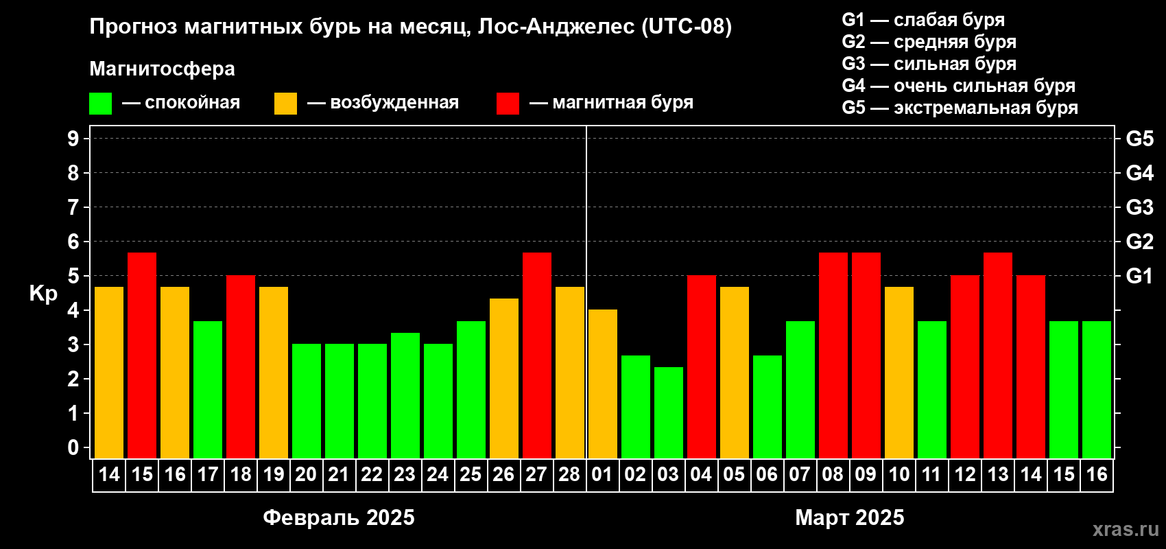 Прогноз максимального суточного геомагнитного индекса Kp на <b>1 месяц</b> (31 день) <b>с 14 февраля по 16 марта 2025 г</b>