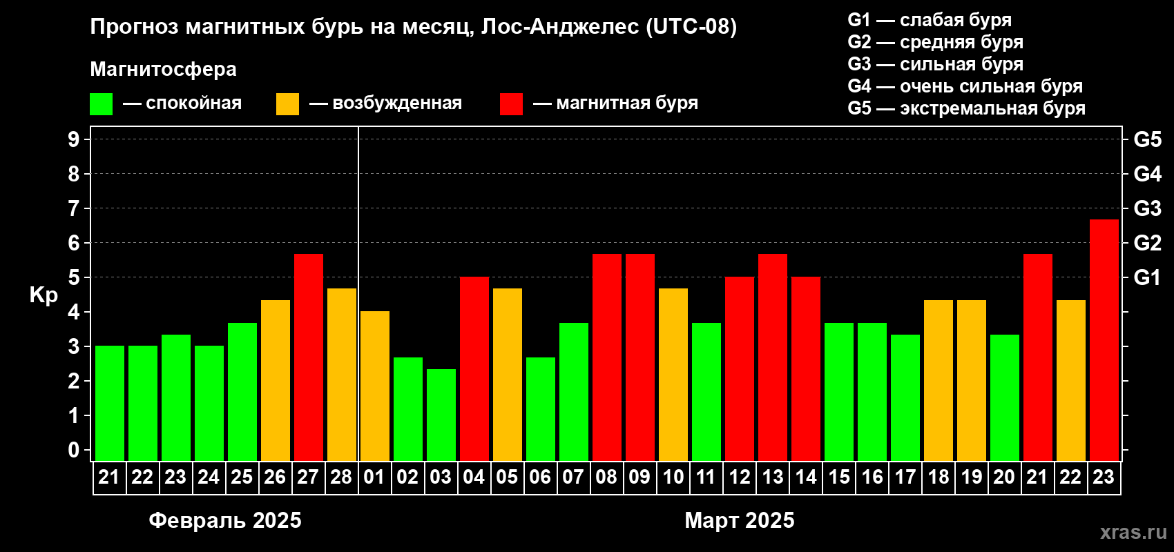 Прогноз максимального суточного геомагнитного индекса Kp на <b>1 месяц</b> (31 день) <b>с 21 февраля по 23 марта 2025 г</b>