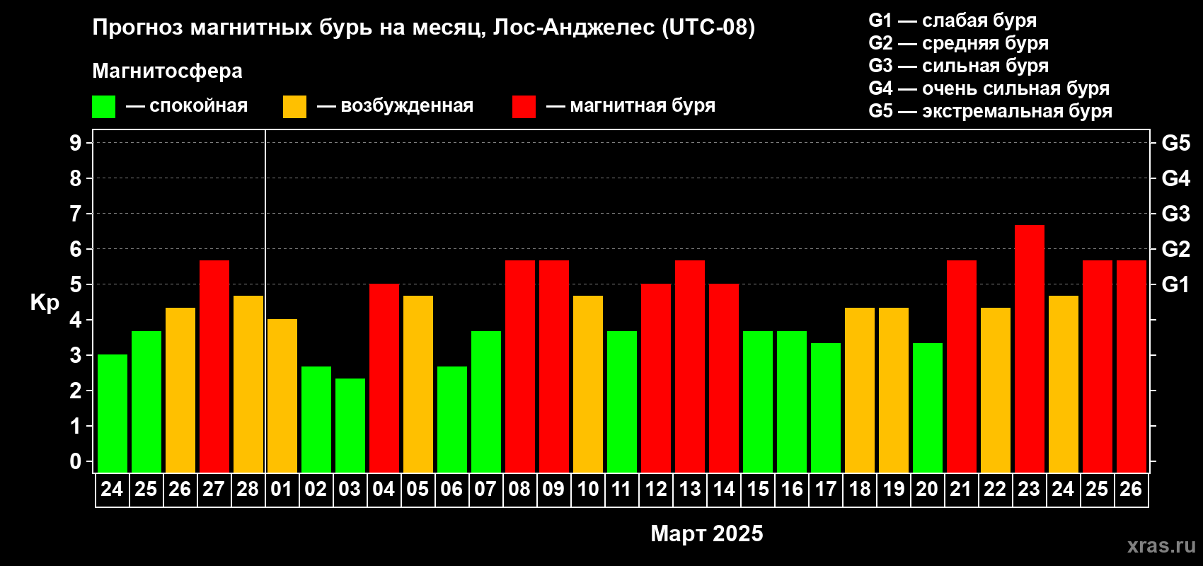 Прогноз максимального суточного геомагнитного индекса Kp на <b>1 месяц</b> (31 день) <b>с 24 февраля по 26 марта 2025 г</b>
