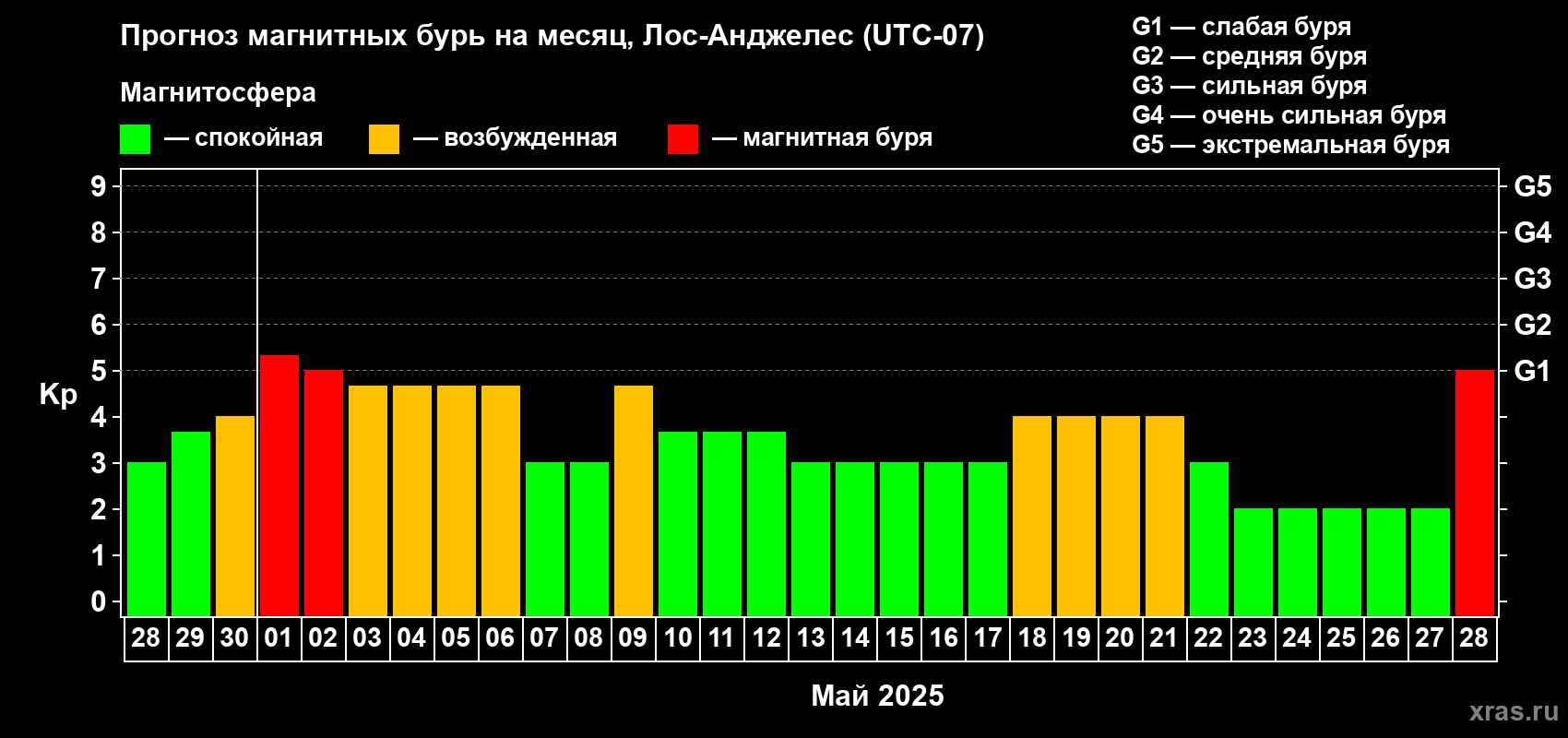 Прогноз максимального суточного геомагнитного индекса Kp на <b>1 месяц</b> (31 день) <b>с 28 апреля по 28 мая 2025 г</b>