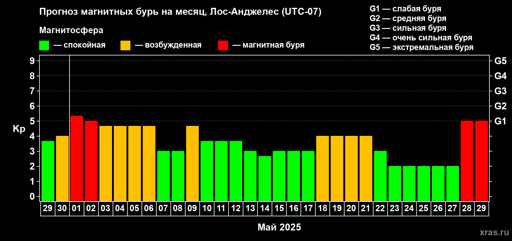 Прогноз максимального суточного геомагнитного индекса Kp на <b>1 месяц</b> (31 день) <b>с 29 апреля по 29 мая 2025 г</b>