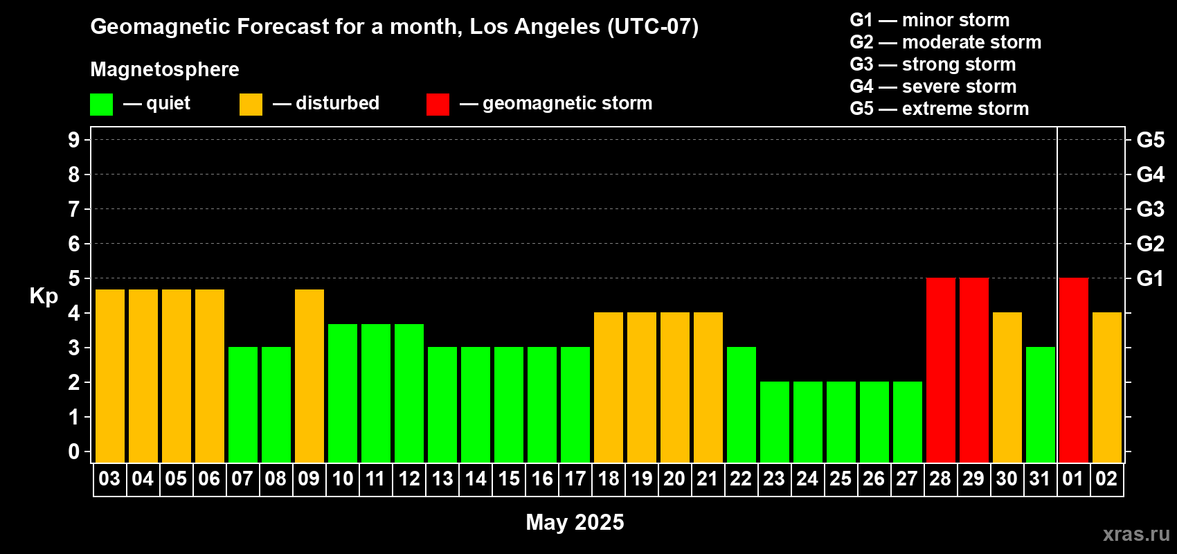 Forecast of the daily maximal value of geomagnetic index Kp for <b>1 month</b> (31 days) <b>from May 03, 2025 to Jun 02, 2025</b>