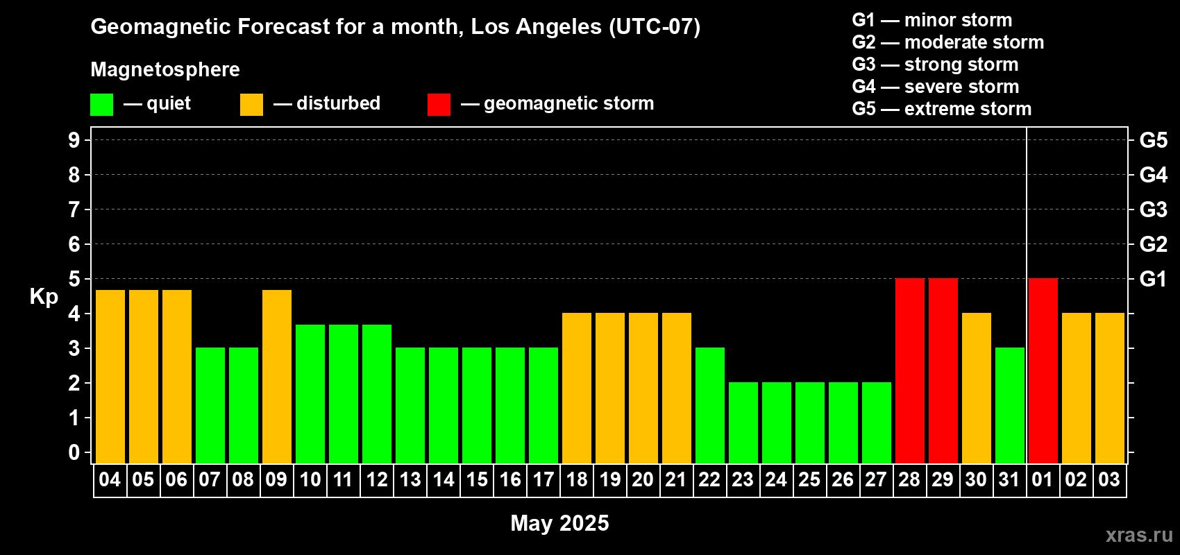 Forecast of the daily maximal value of geomagnetic index Kp for <b>1 month</b> (31 days) <b>from May 04, 2025 to Jun 03, 2025</b>