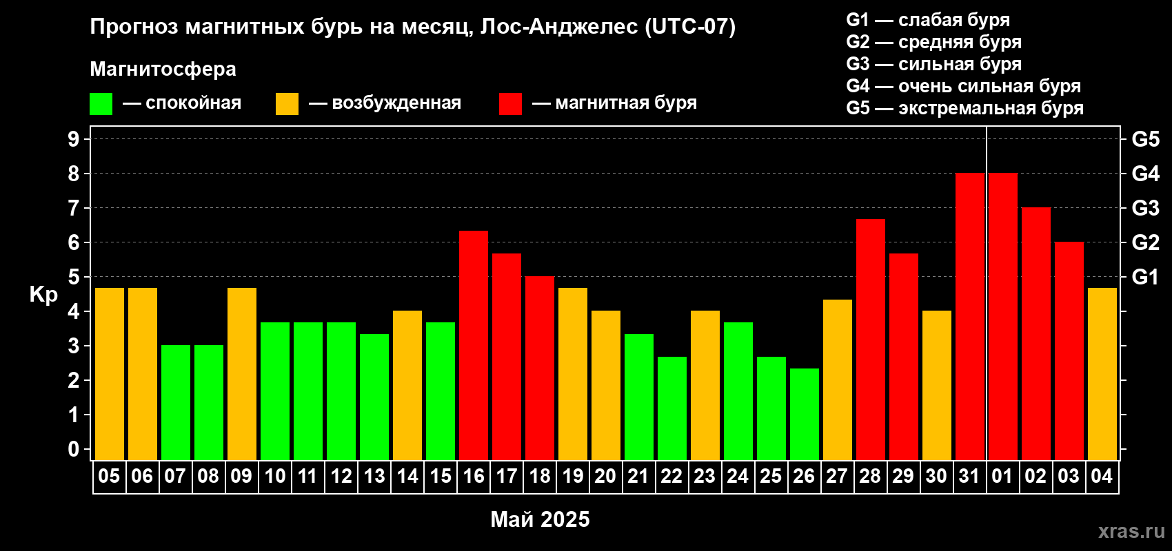 Прогноз максимального суточного геомагнитного индекса Kp на <b>1 месяц</b> (31 день) <b>с 05 мая по 04 июня 2025 г</b>