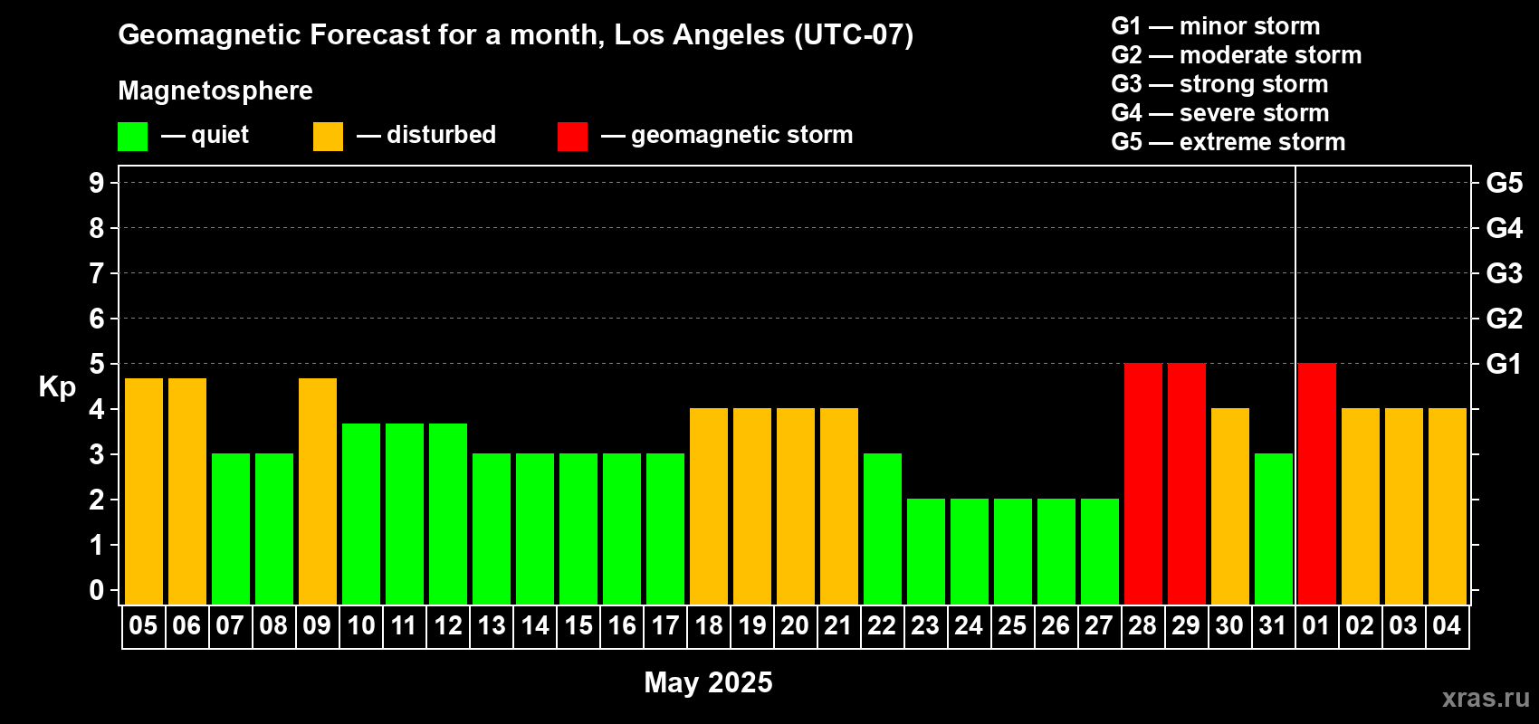 Forecast of the daily maximal value of geomagnetic index Kp for <b>1 month</b> (31 days) <b>from May 05, 2025 to Jun 04, 2025</b>