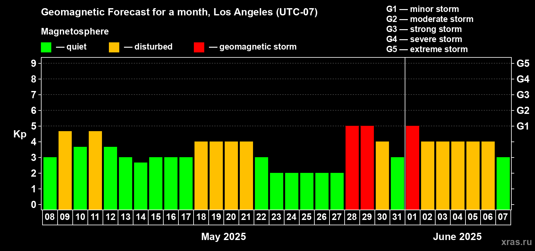Forecast of the daily maximal value of geomagnetic index Kp for <b>1 month</b> (31 days) <b>from May 08, 2025 to Jun 07, 2025</b>