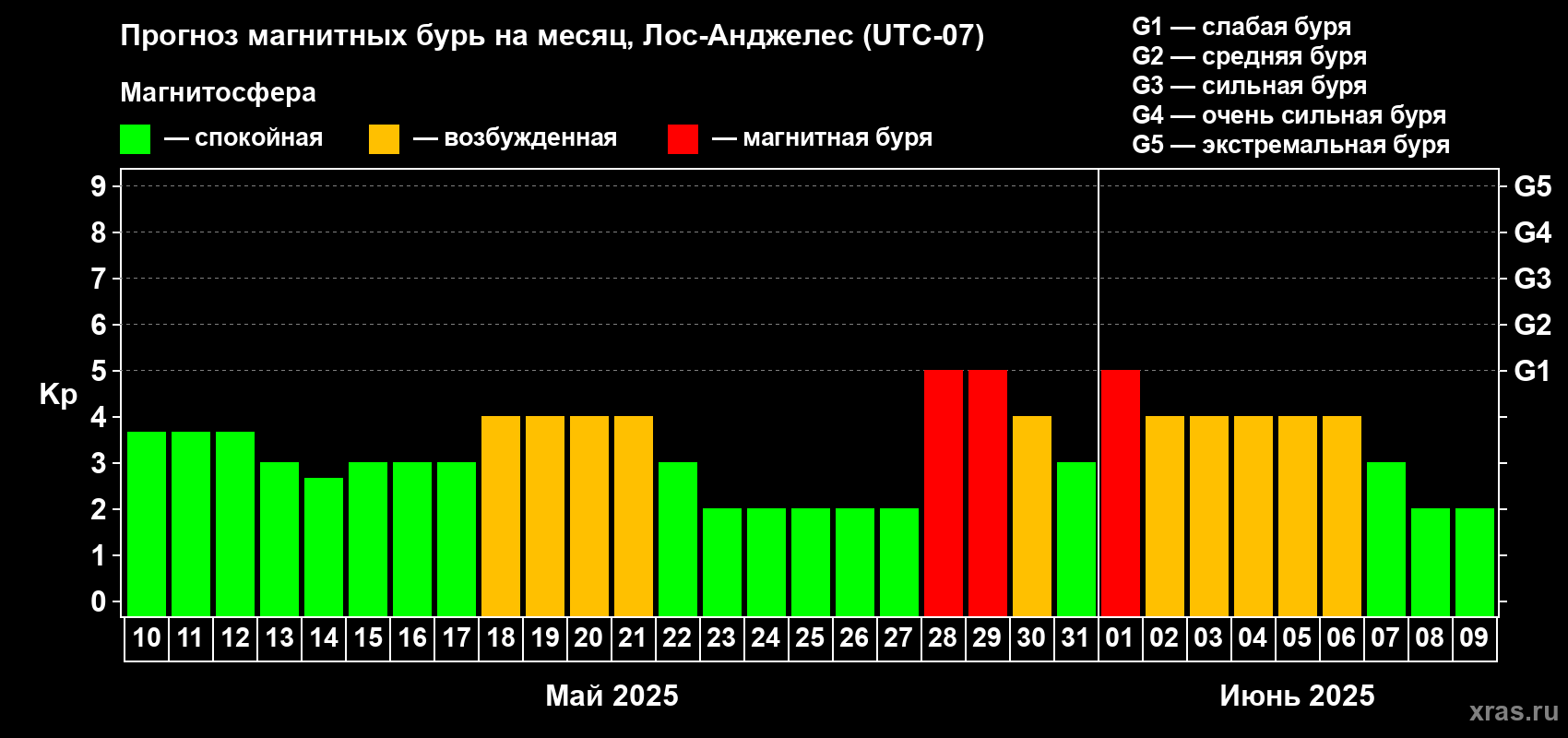 Прогноз максимального суточного геомагнитного индекса Kp на <b>1 месяц</b> (31 день) <b>с 10 мая по 09 июня 2025 г</b>