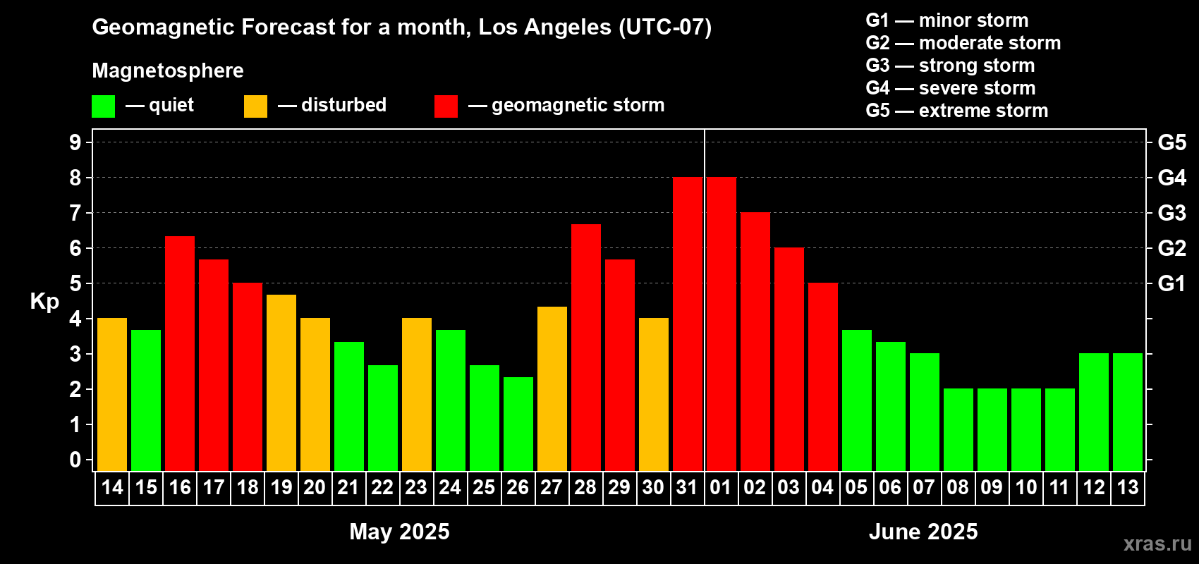 Forecast of the daily maximal value of geomagnetic index Kp for <b>1 month</b> (31 days) <b>from May 14, 2025 to Jun 13, 2025</b>