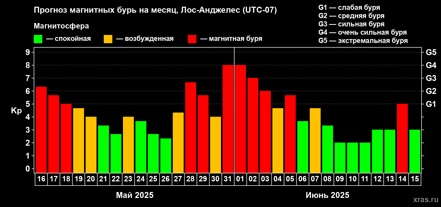Прогноз максимального суточного геомагнитного индекса Kp на <b>1 месяц</b> (31 день) <b>с 16 мая по 15 июня 2025 г</b>